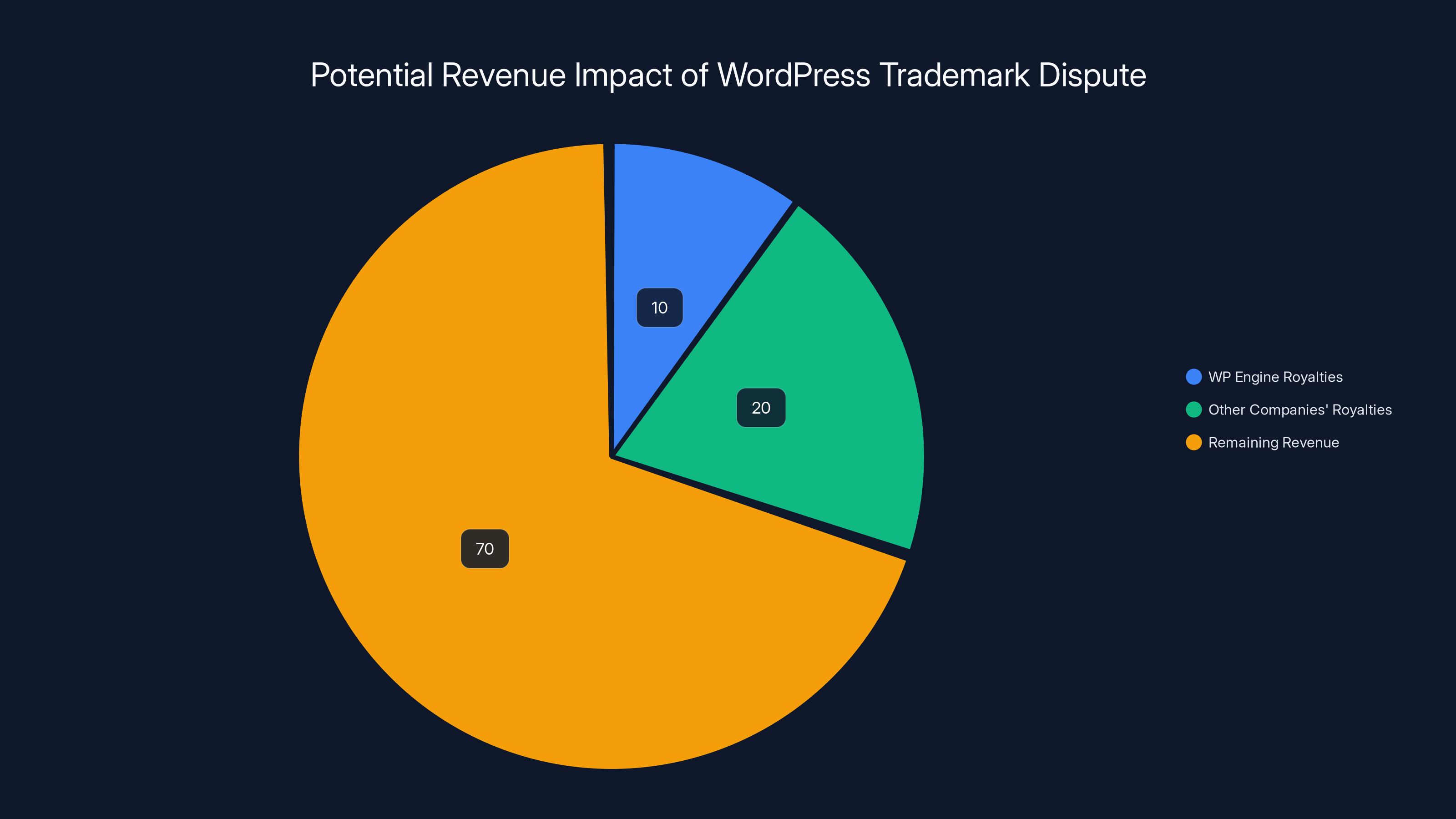 Potential Revenue Impact of WordPress Trademark Dispute
