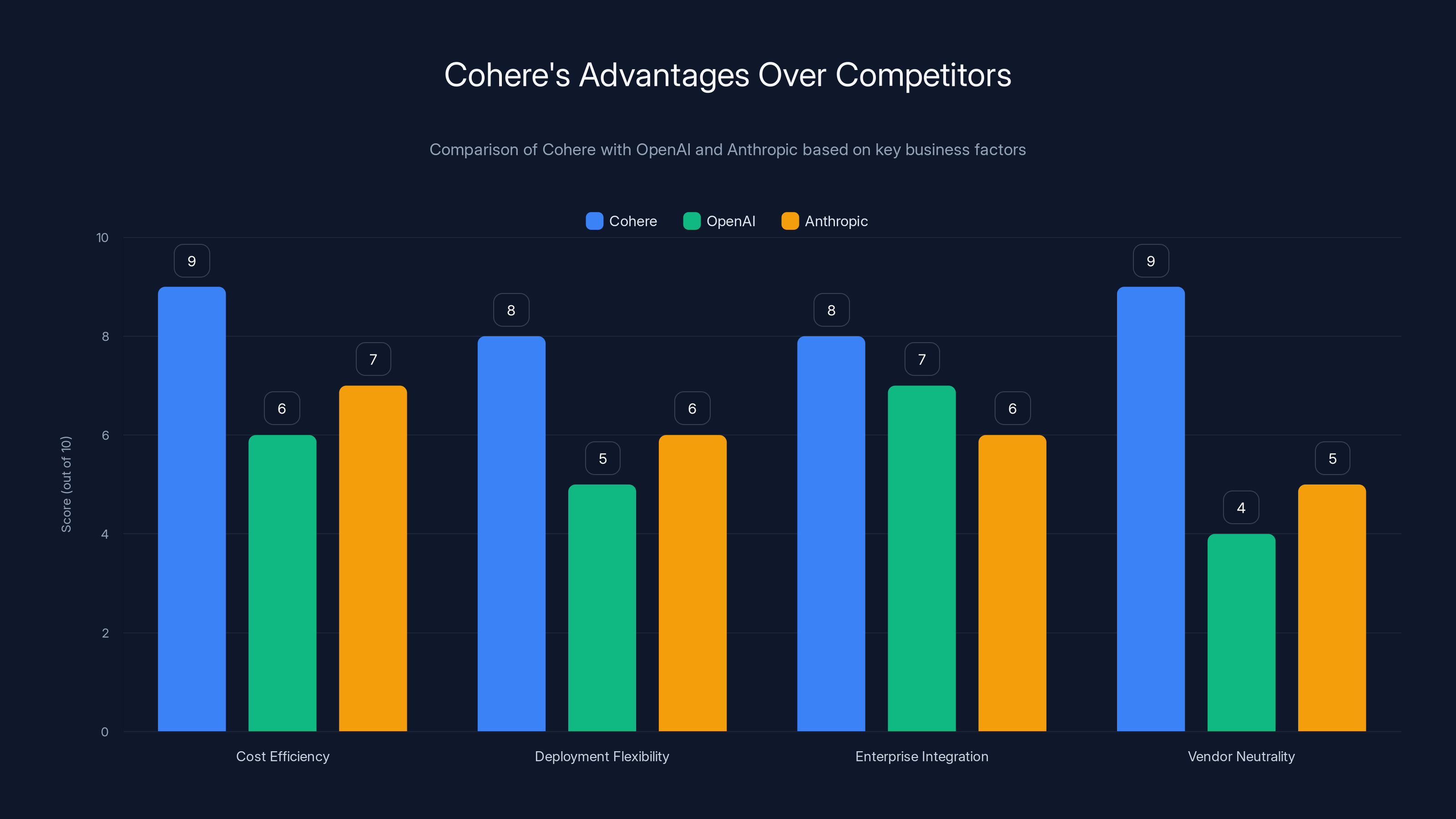 Cohere's Advantages Over Competitors