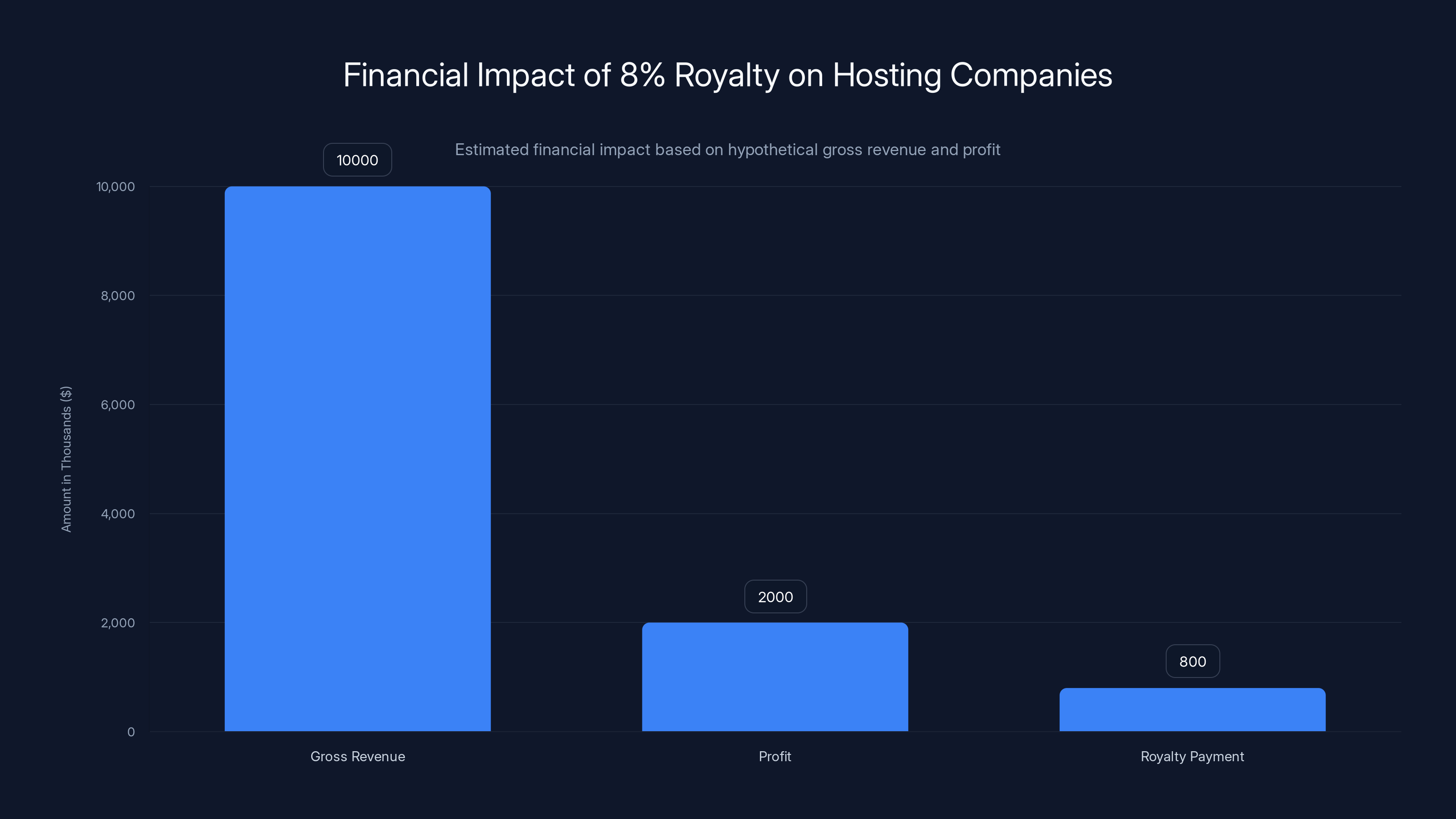 Financial Impact of 8% Royalty on Hosting Companies