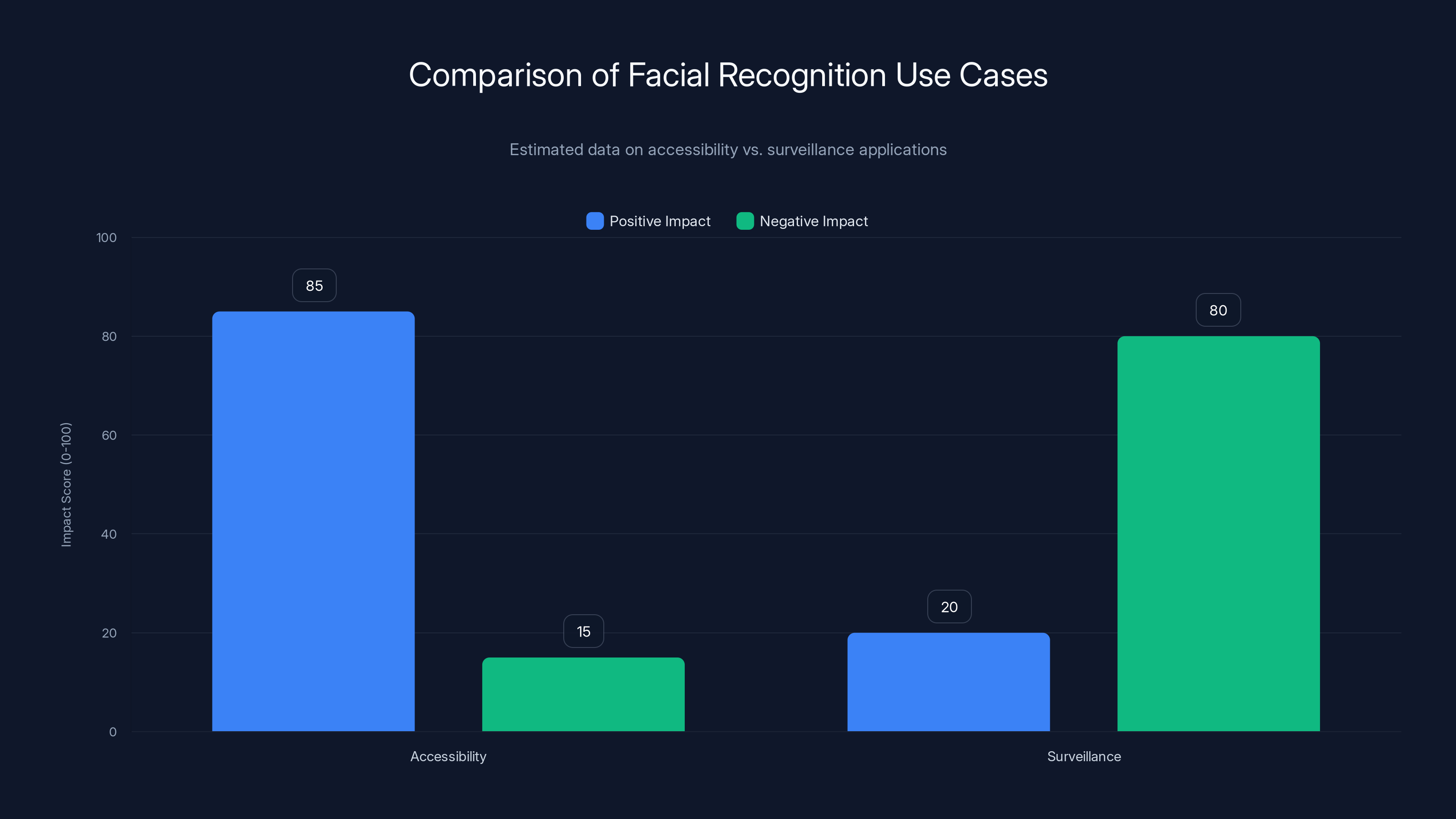 Comparison of Facial Recognition Use Cases