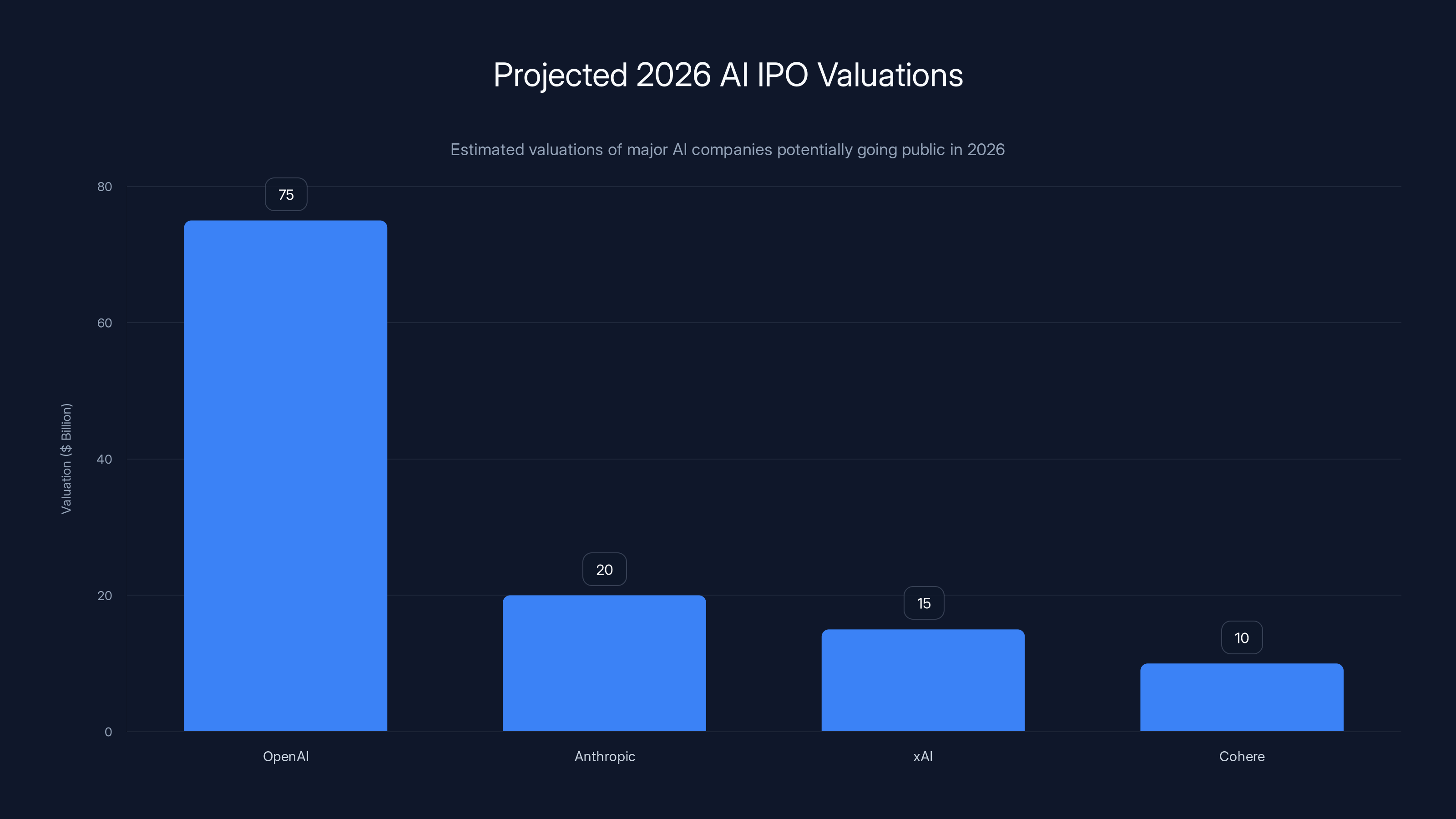 Projected 2026 AI IPO Valuations