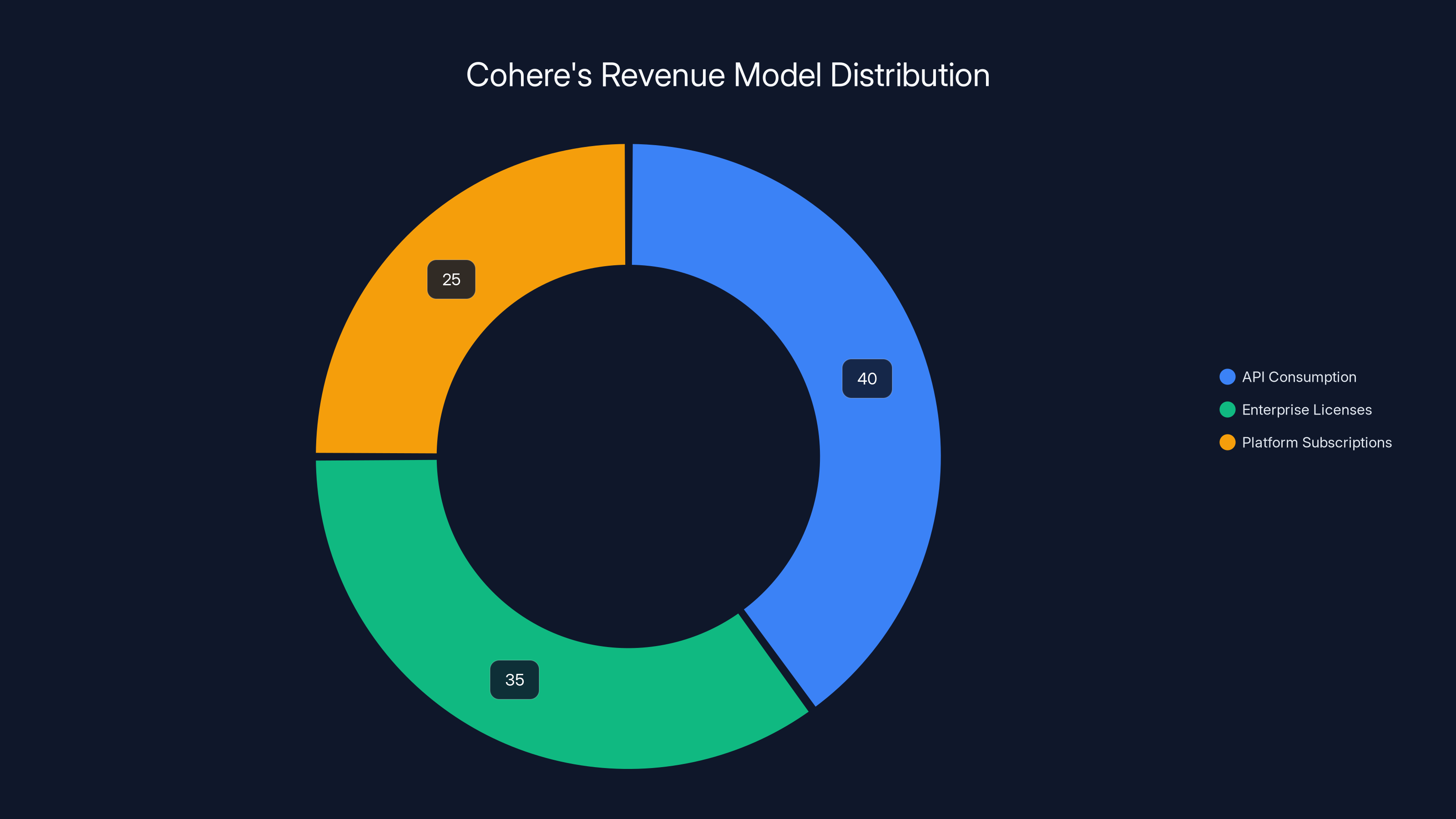 Cohere's Revenue Model Distribution