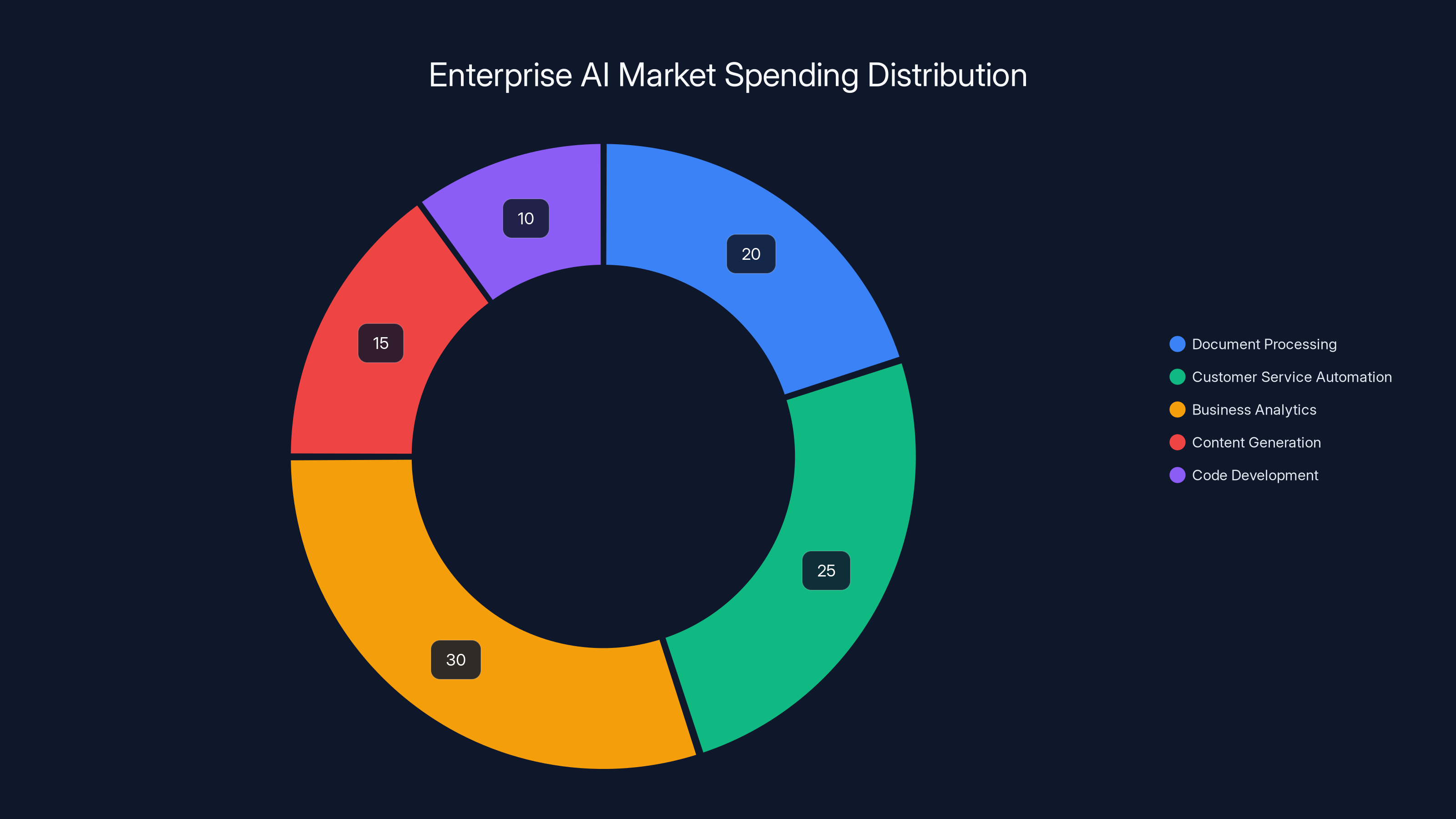 Enterprise AI Market Spending Distribution
