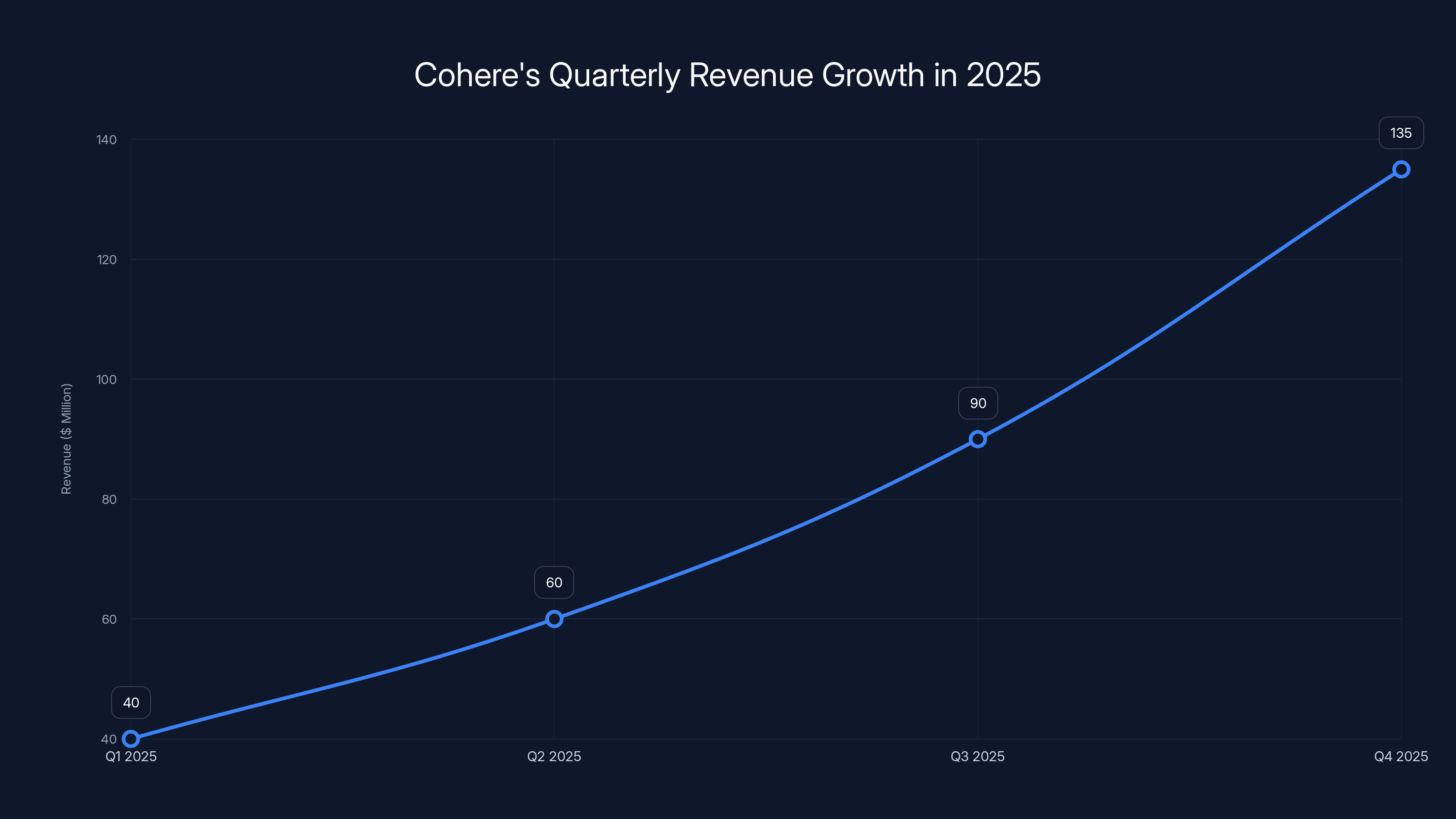 Cohere's Quarterly Revenue Growth in 2025