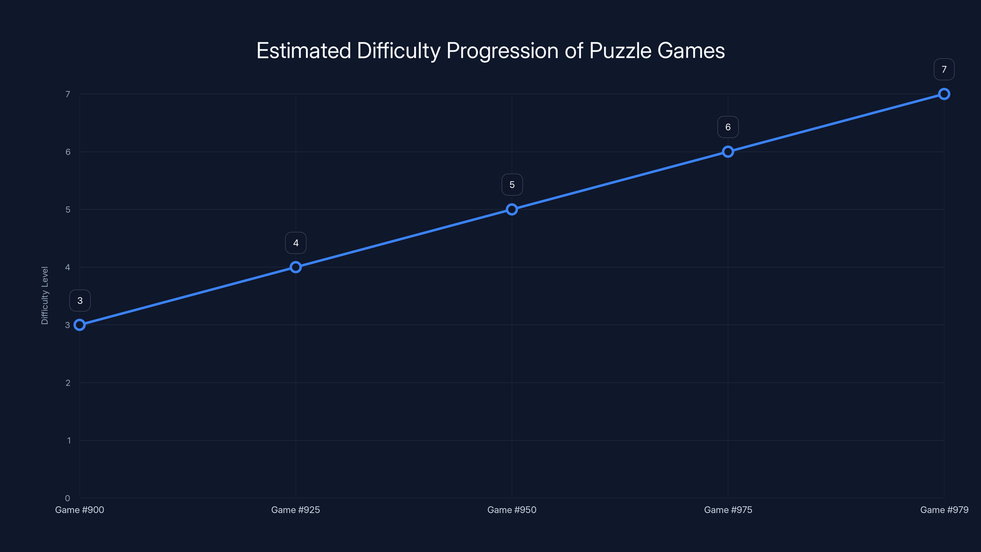 Estimated Difficulty Progression of Puzzle Games