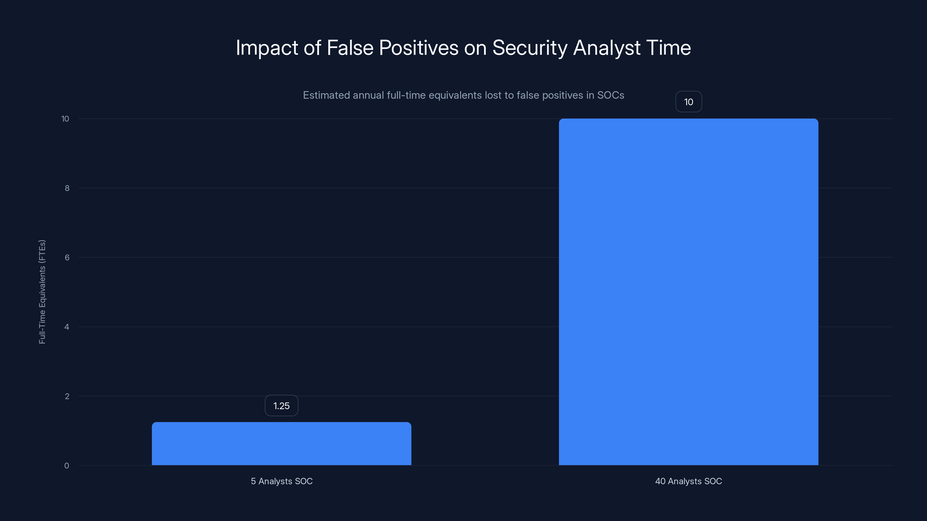 Impact of False Positives on Security Analyst Time