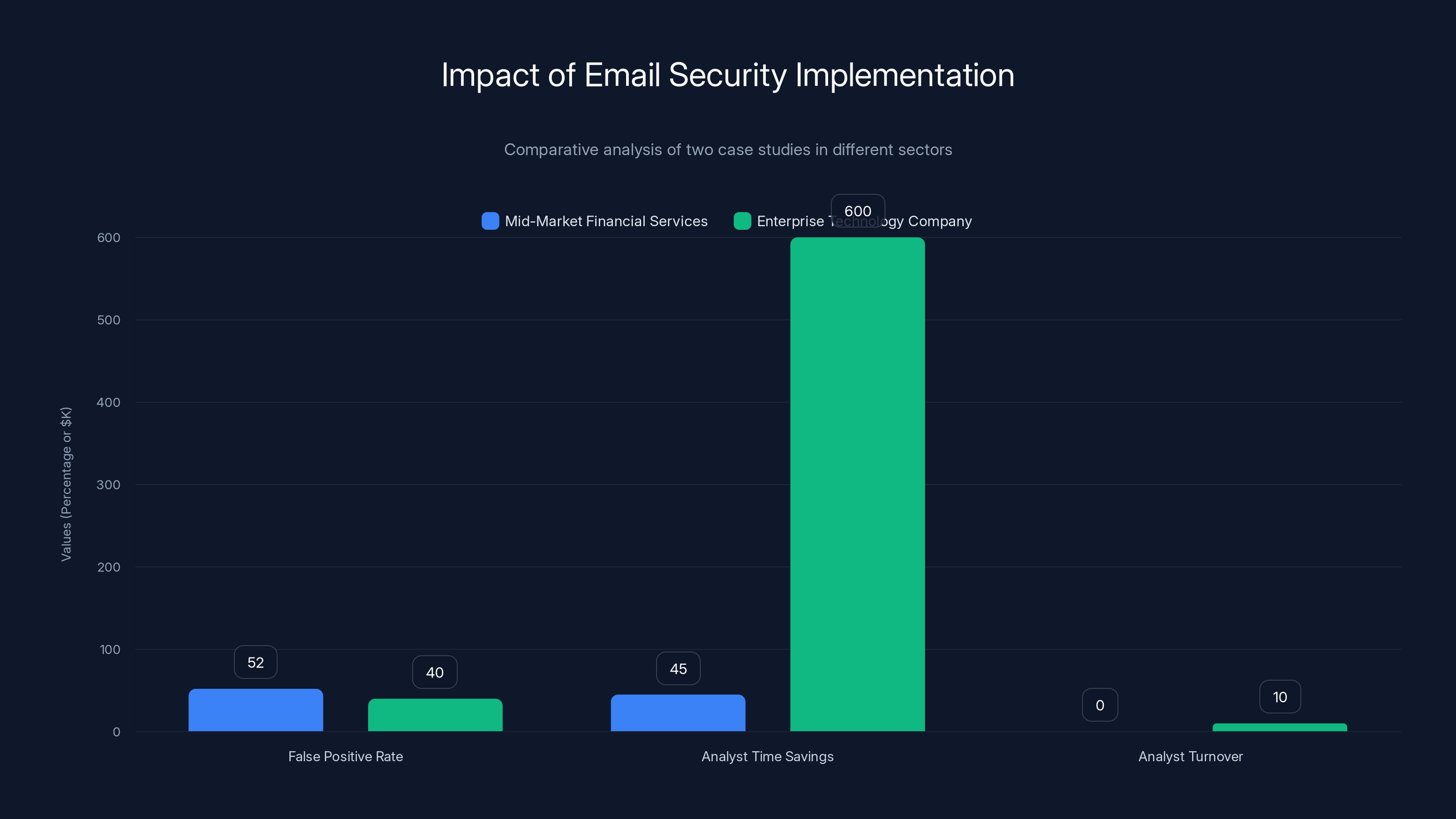 Impact of Email Security Implementation