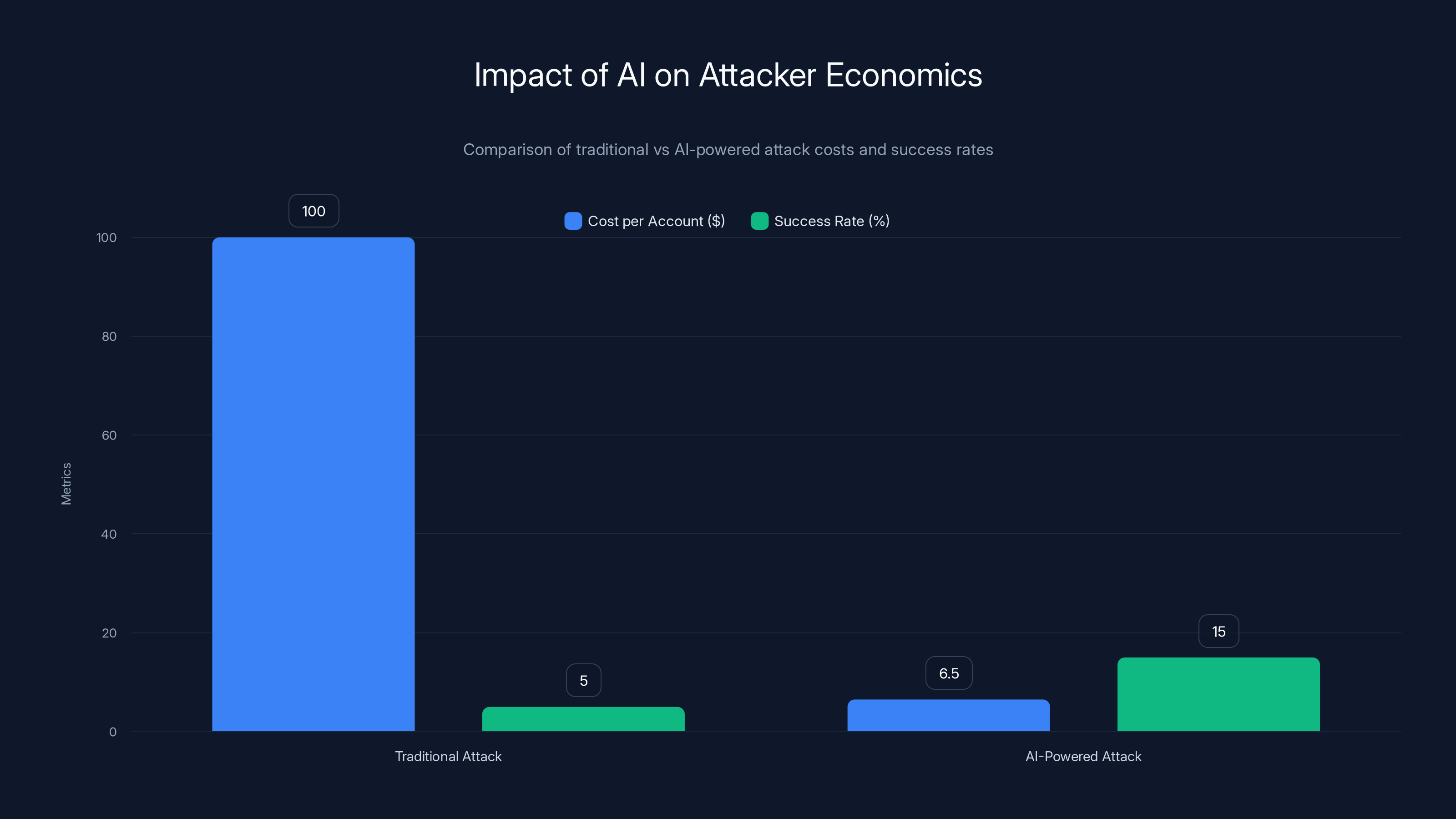 Impact of AI on Attacker Economics