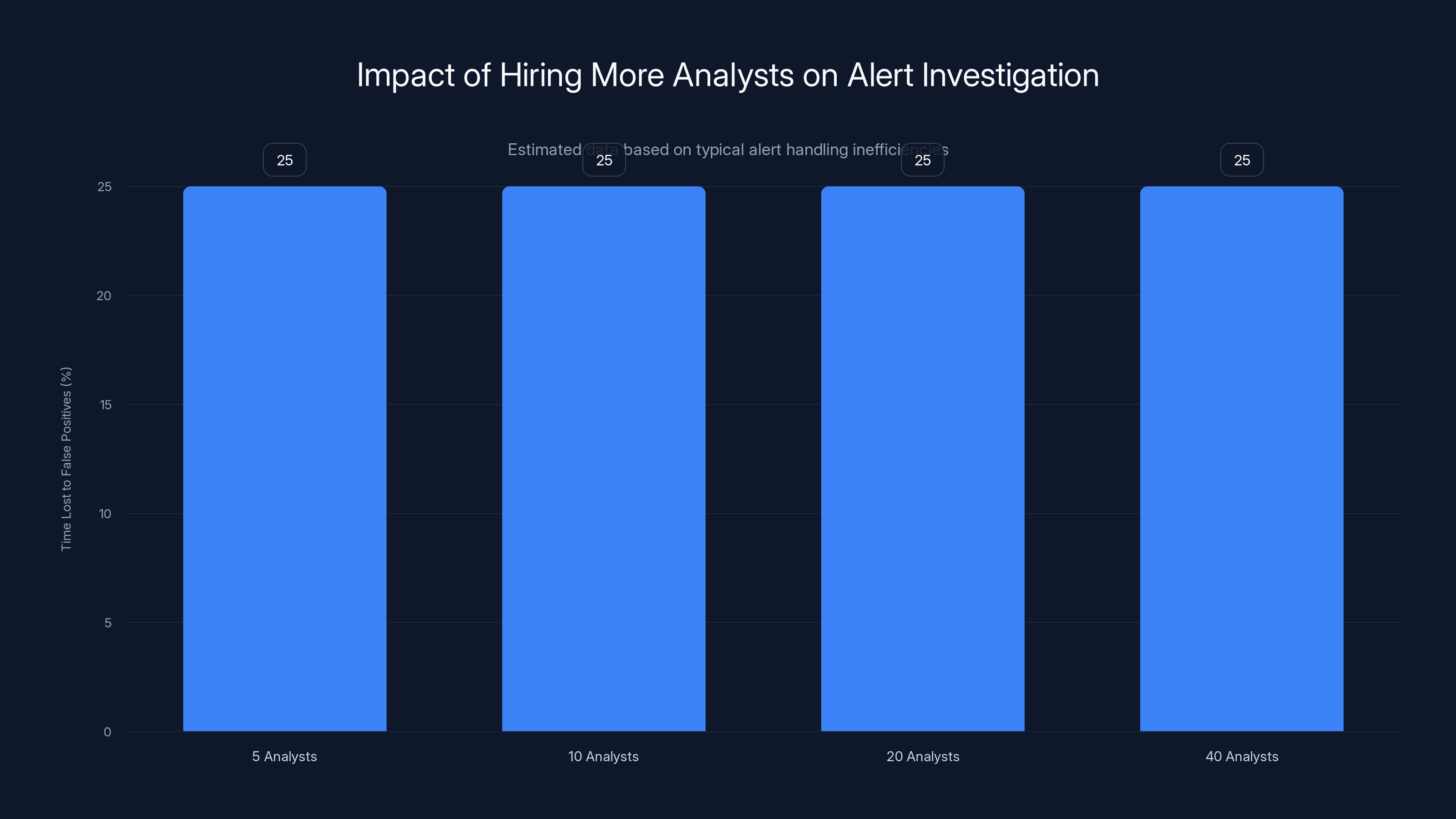 Impact of Hiring More Analysts on Alert Investigation