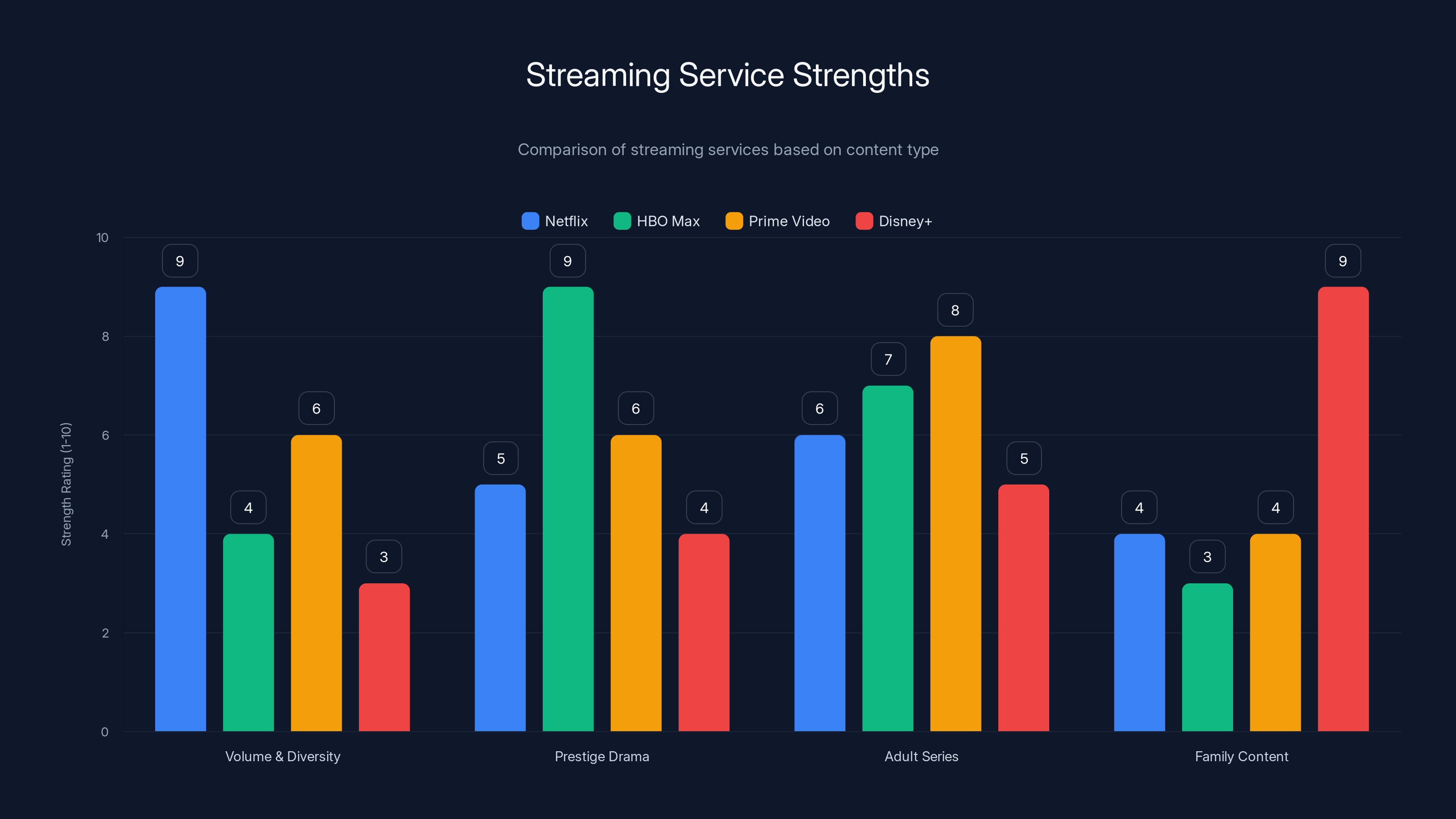 Streaming Service Strengths