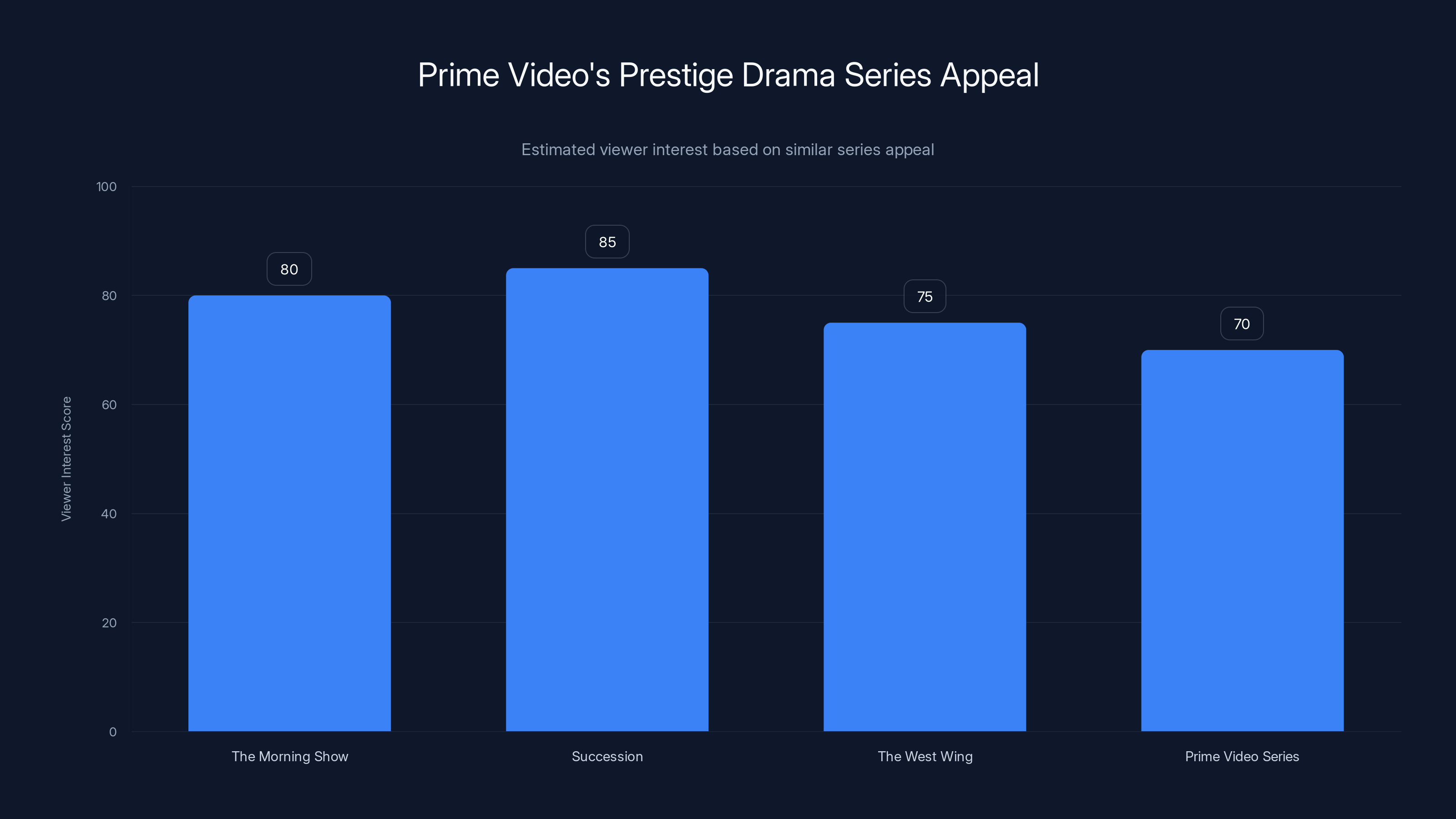Prime Video's Prestige Drama Series Appeal