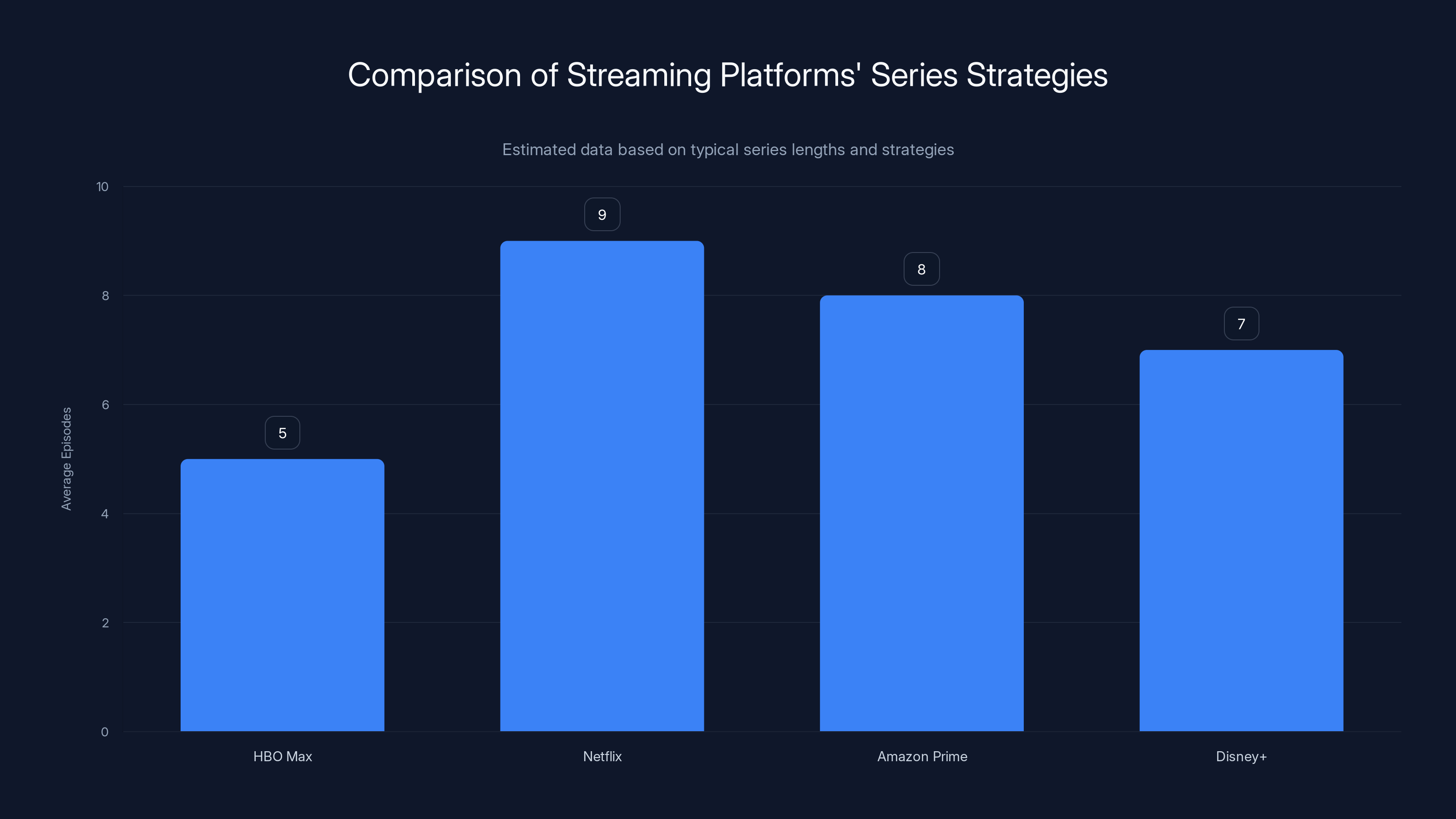 Comparison of Streaming Platforms' Series Strategies