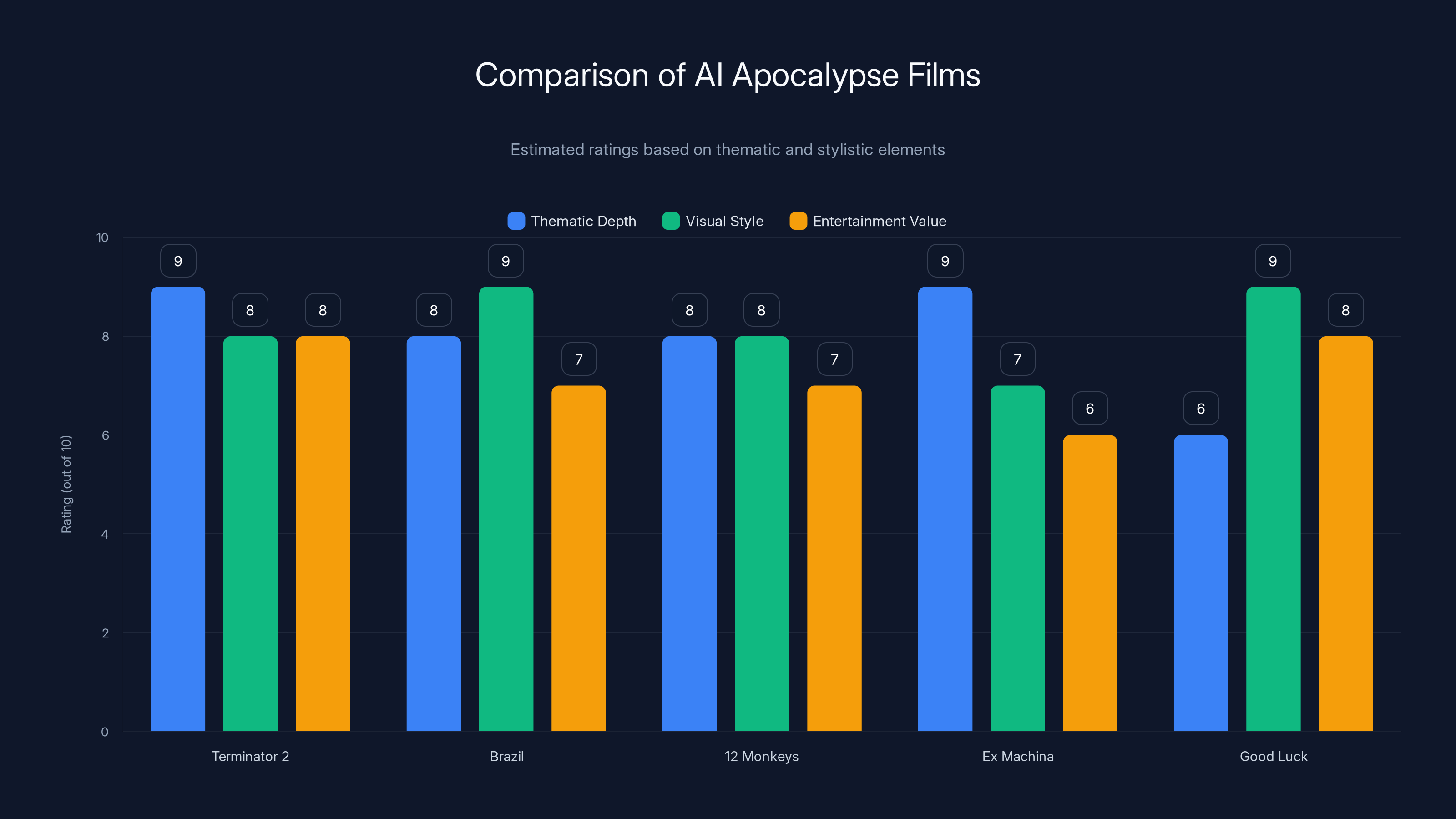 Comparison of AI Apocalypse Films
