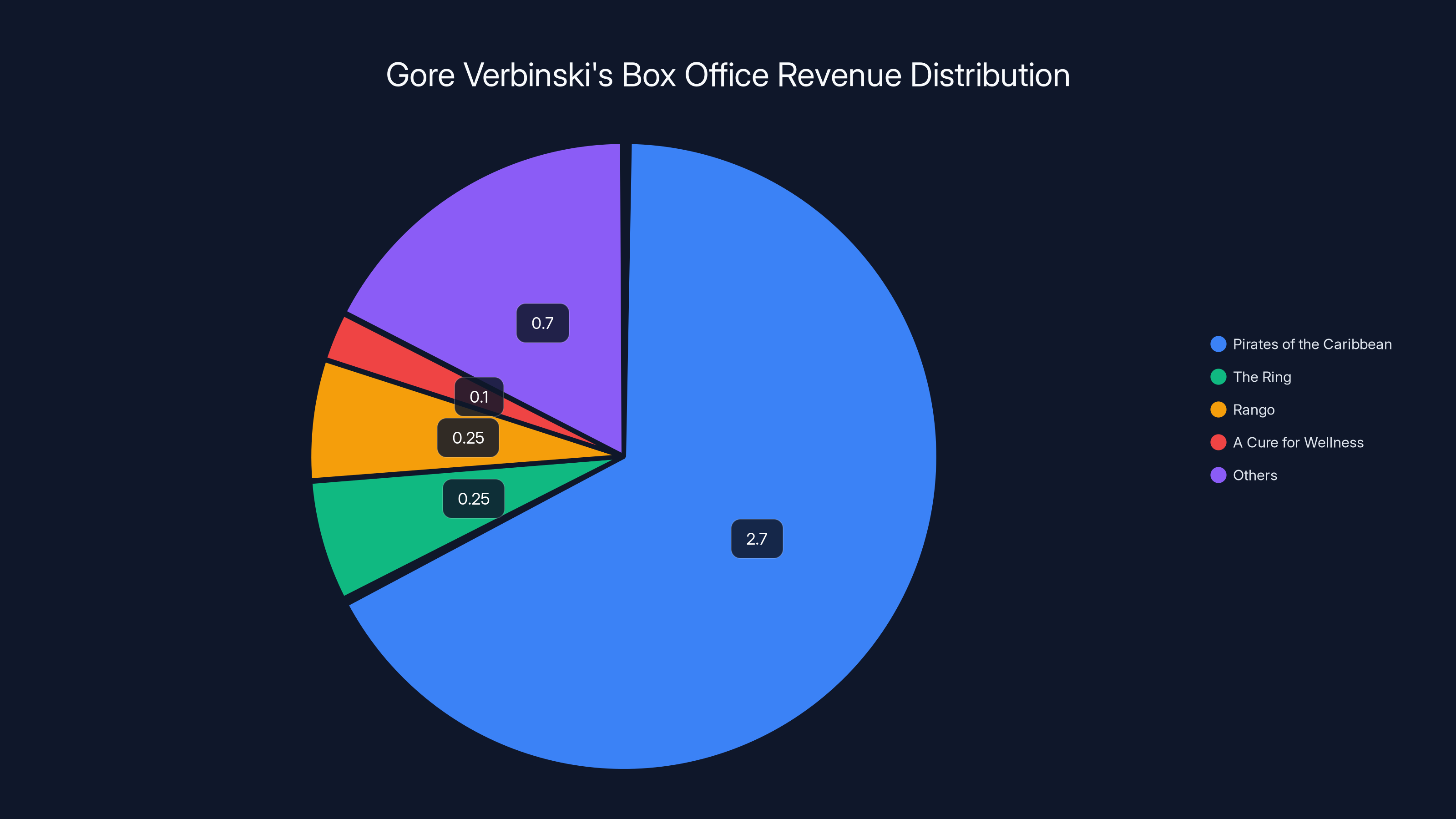 Gore Verbinski's Box Office Revenue Distribution