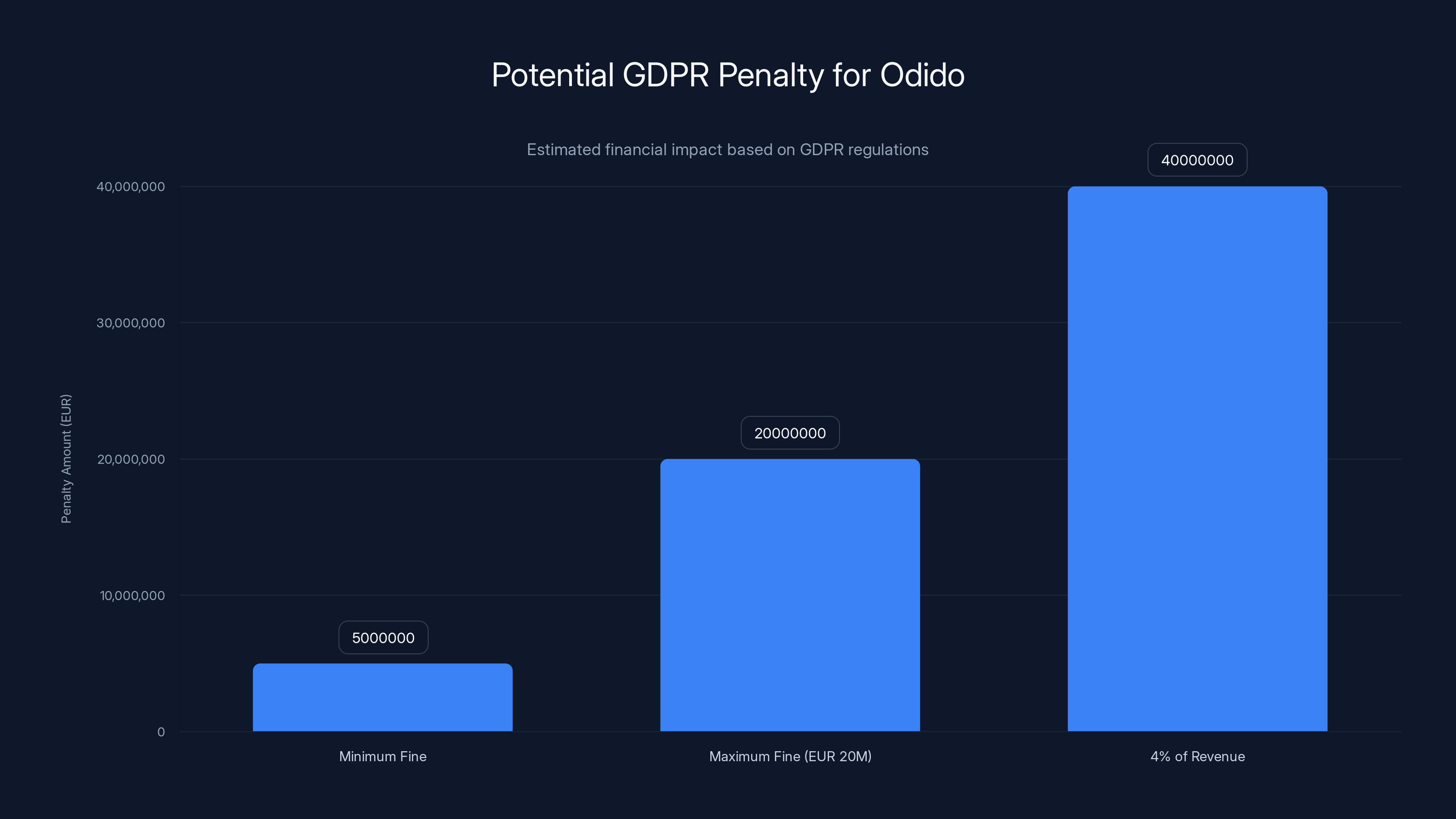 Potential GDPR Penalty for Odido