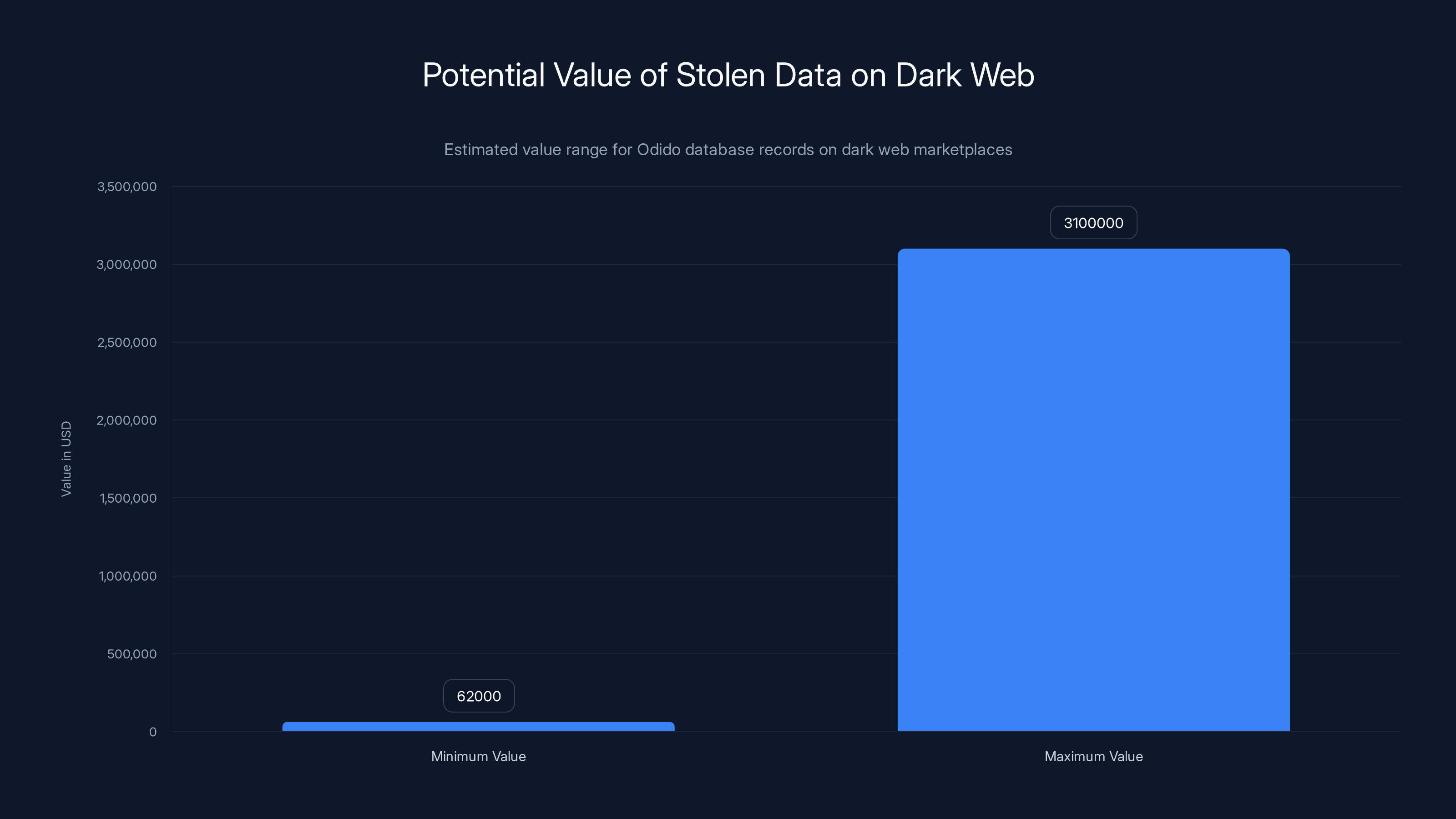 Potential Value of Stolen Data on Dark Web