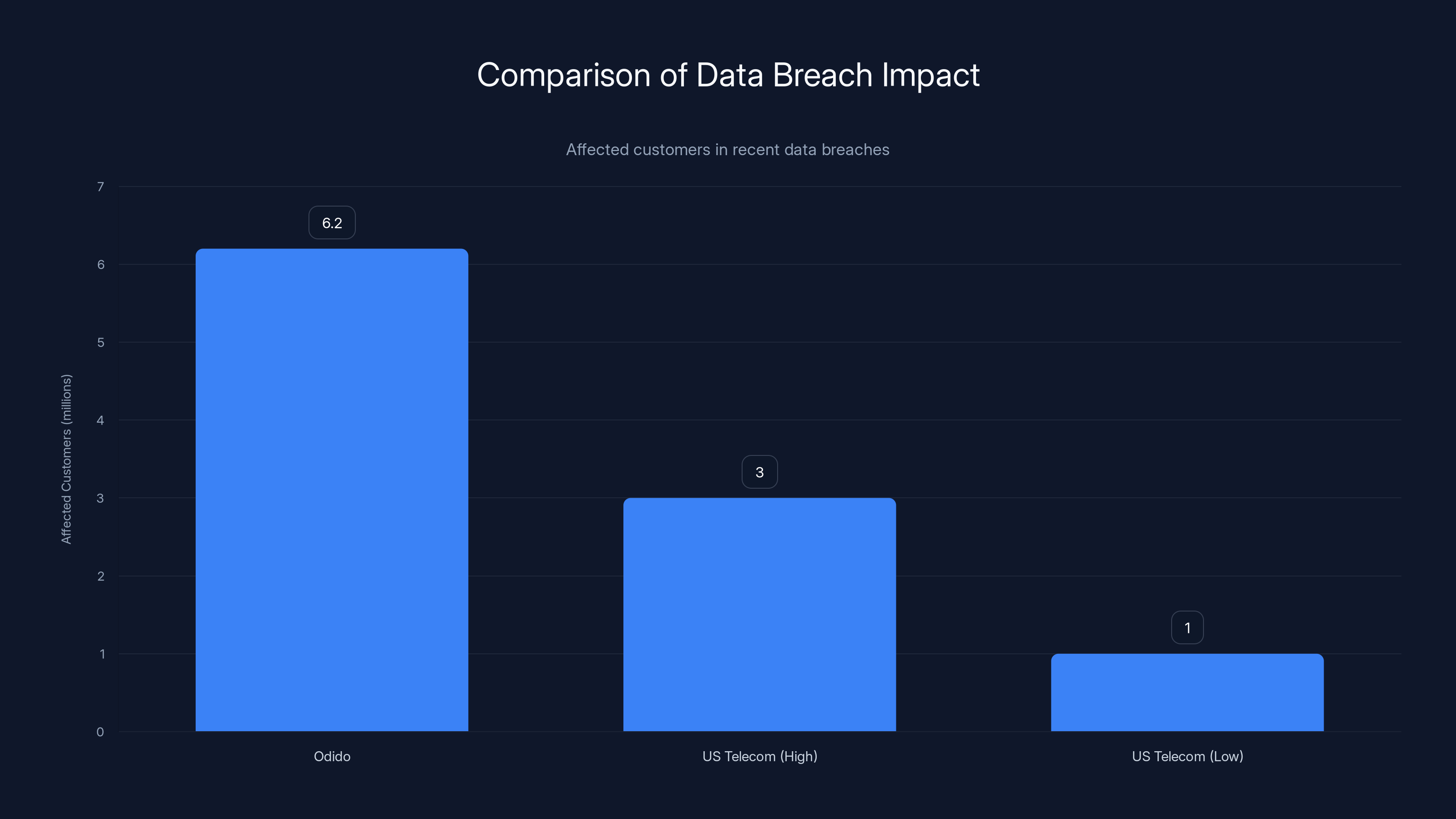 Comparison of Data Breach Impact
