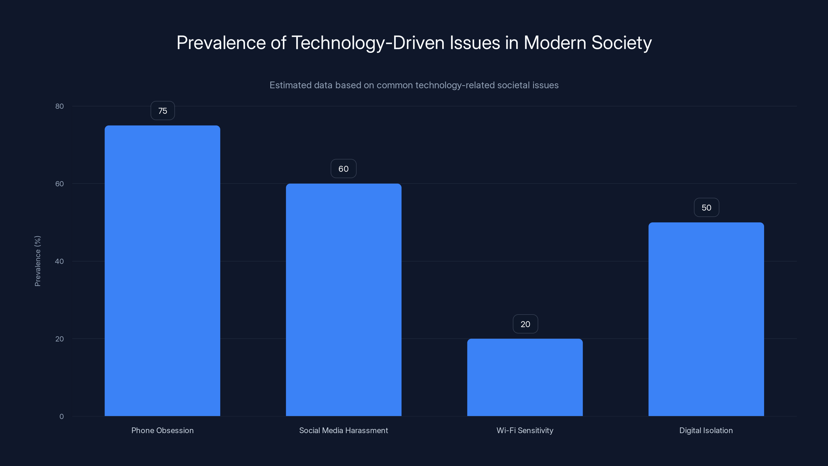 Prevalence of Technology-Driven Issues in Modern Society