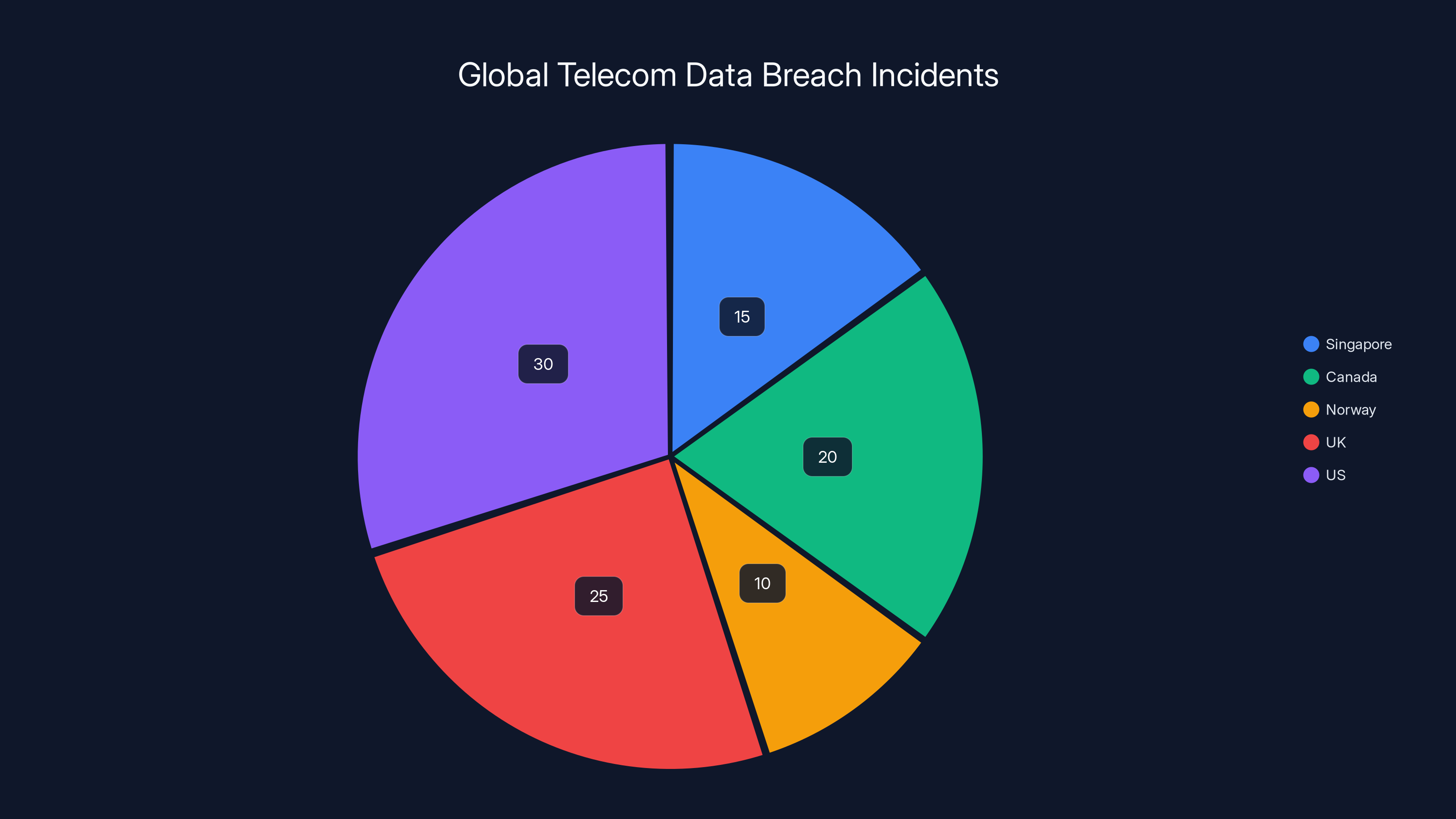 Global Telecom Data Breach Incidents