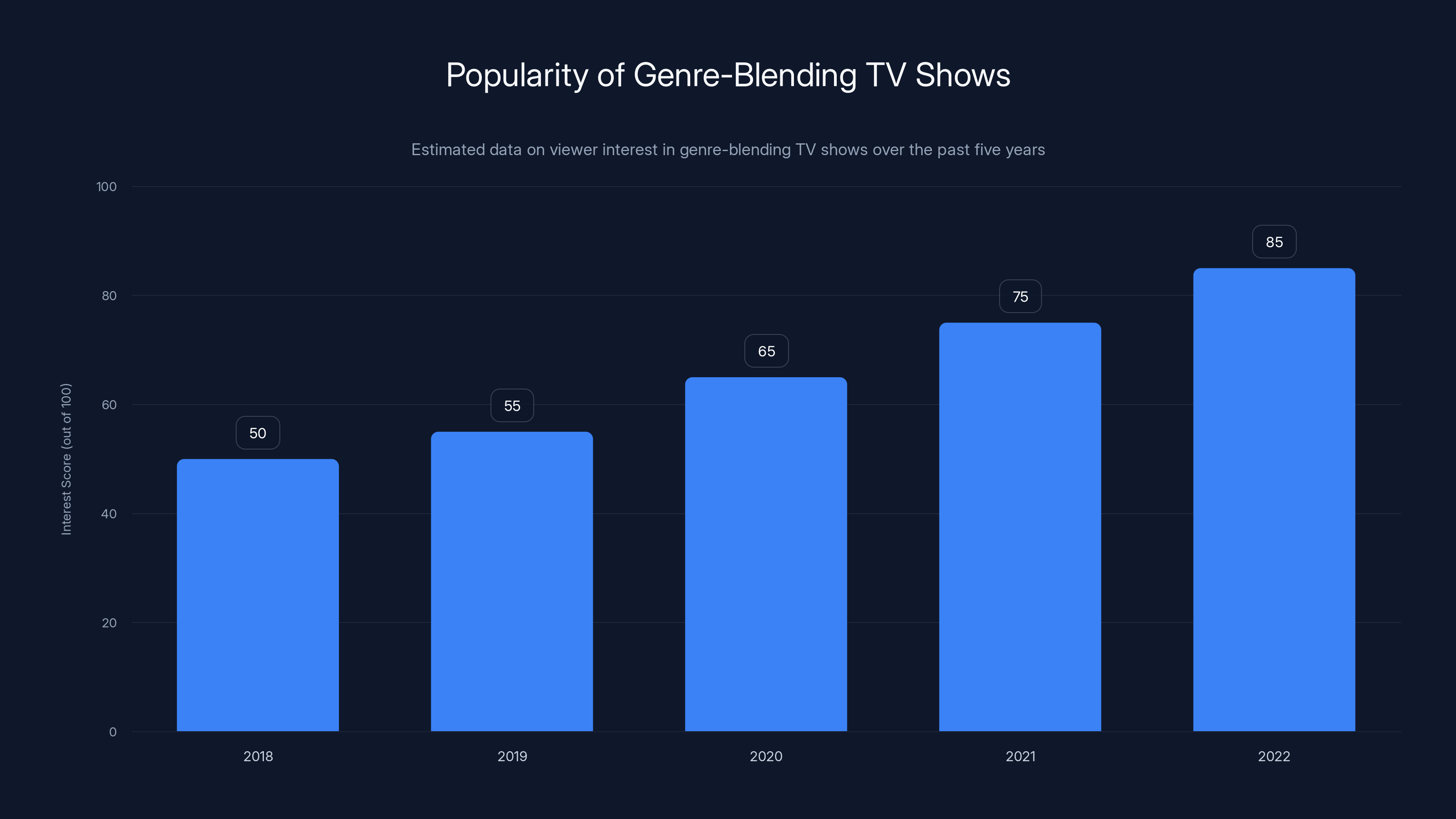 Popularity of Genre-Blending TV Shows