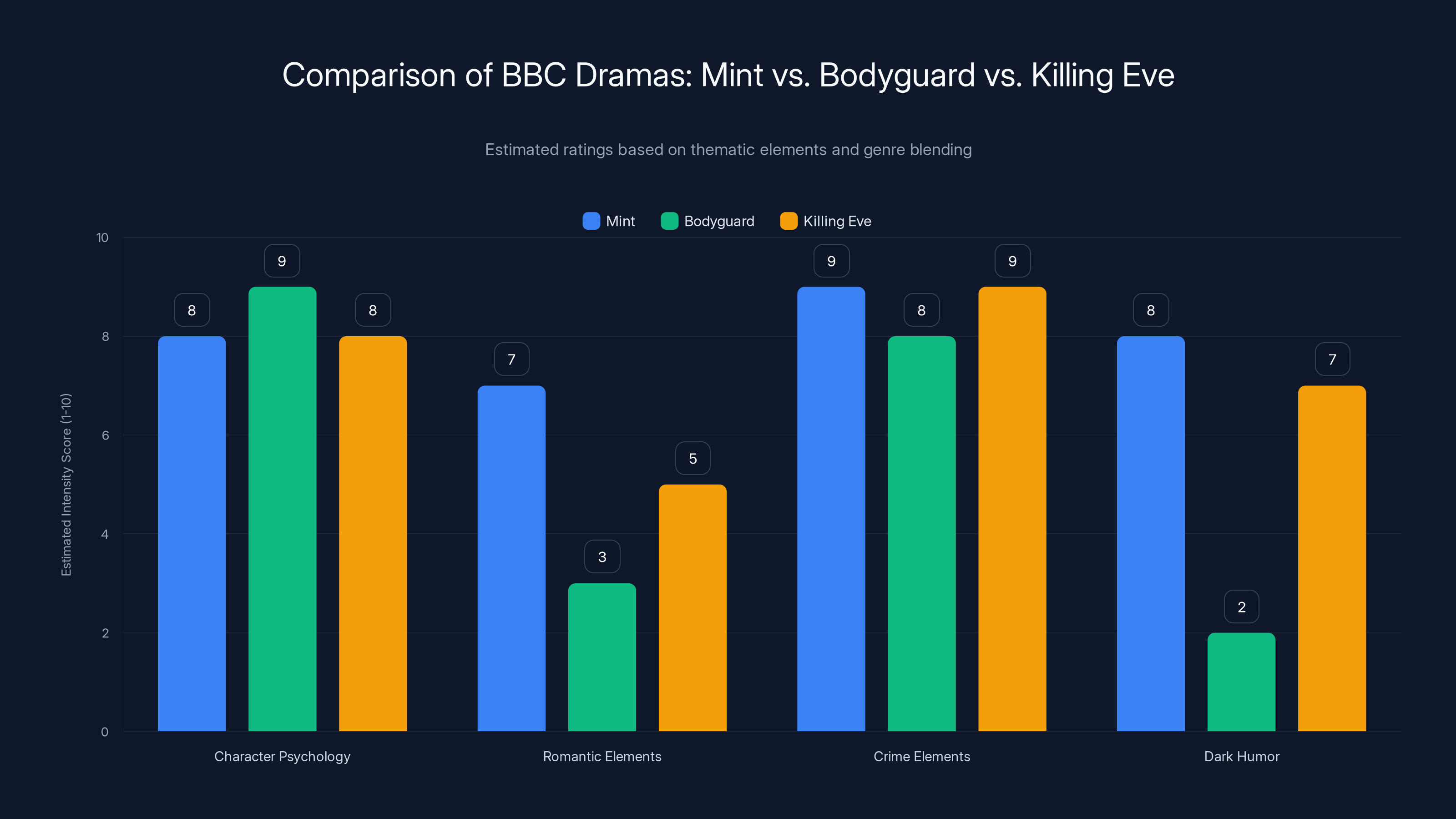 Comparison of BBC Dramas: Mint vs. Bodyguard vs. Killing Eve