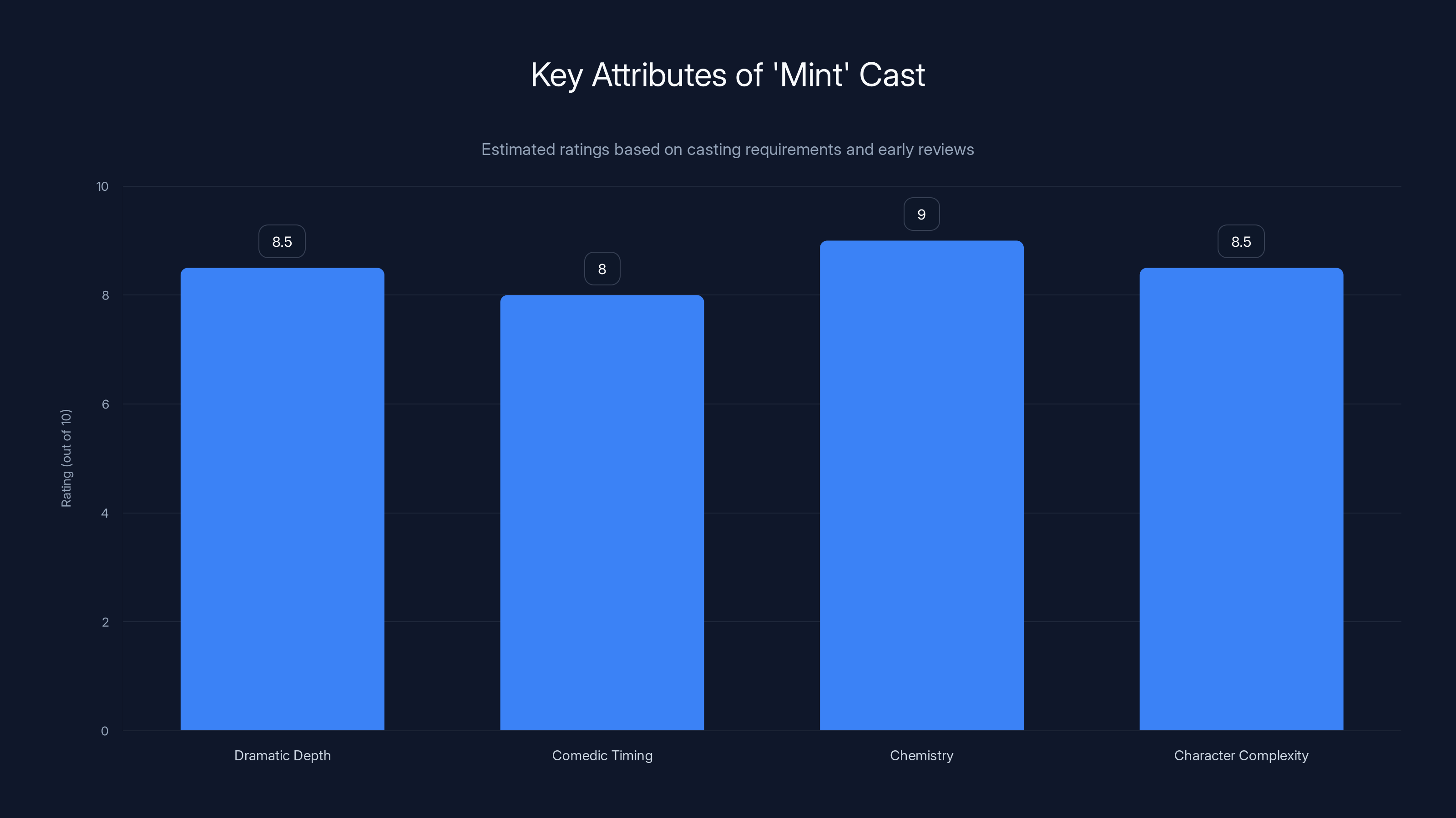 Key Attributes of 'Mint' Cast