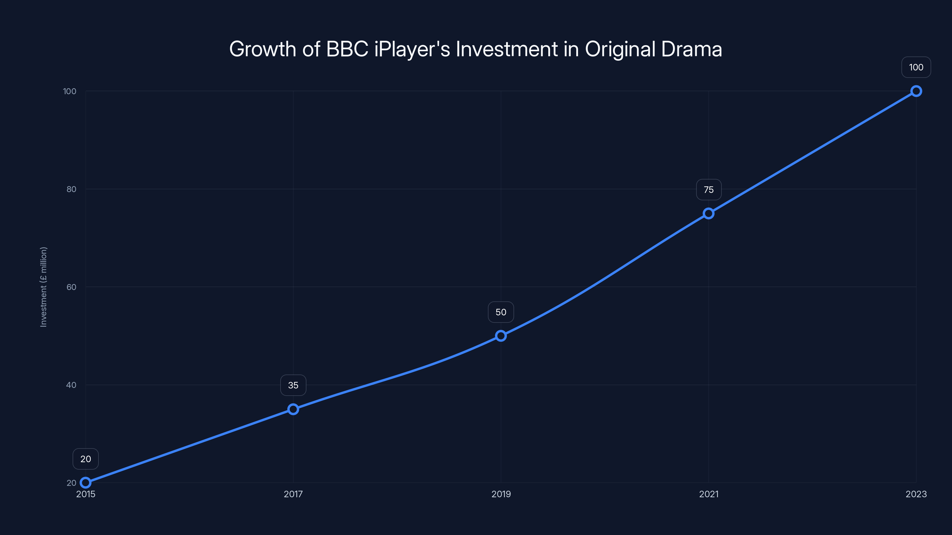Growth of BBC iPlayer's Investment in Original Drama