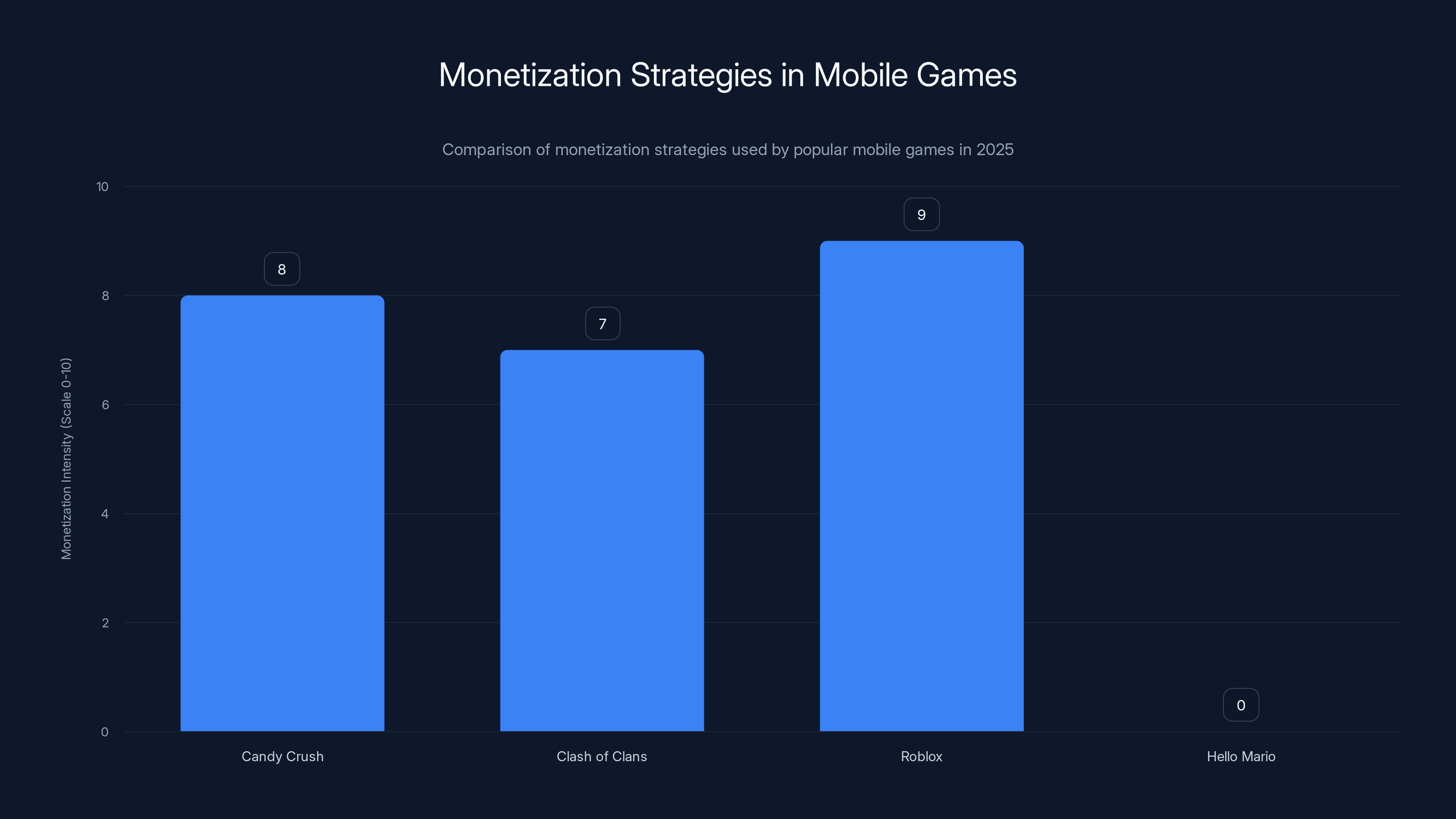 Monetization Strategies in Mobile Games