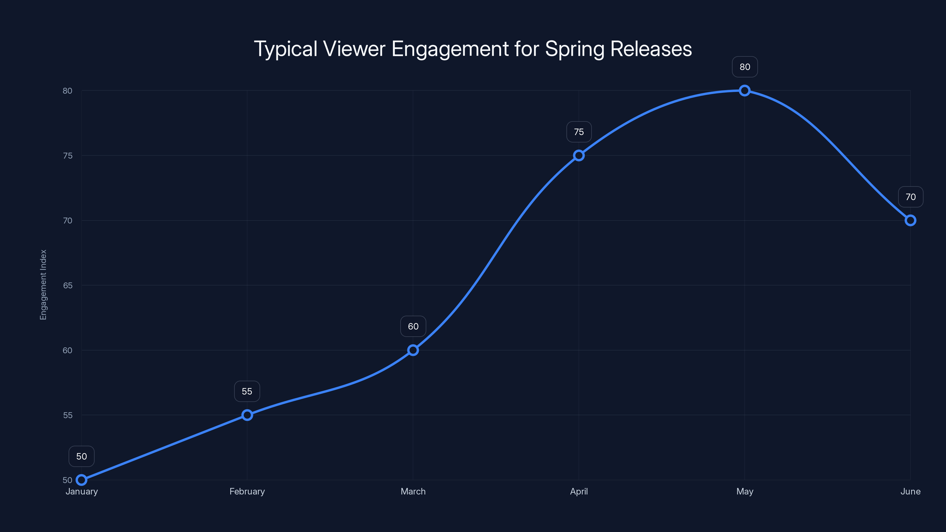 Typical Viewer Engagement for Spring Releases