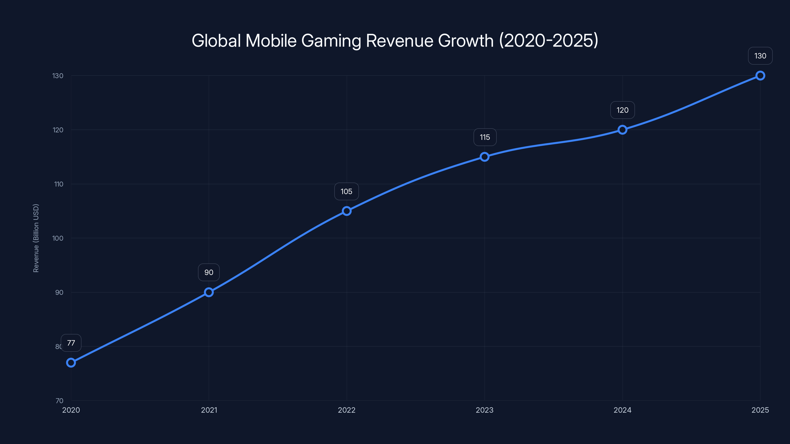 Global Mobile Gaming Revenue Growth (2020-2025)