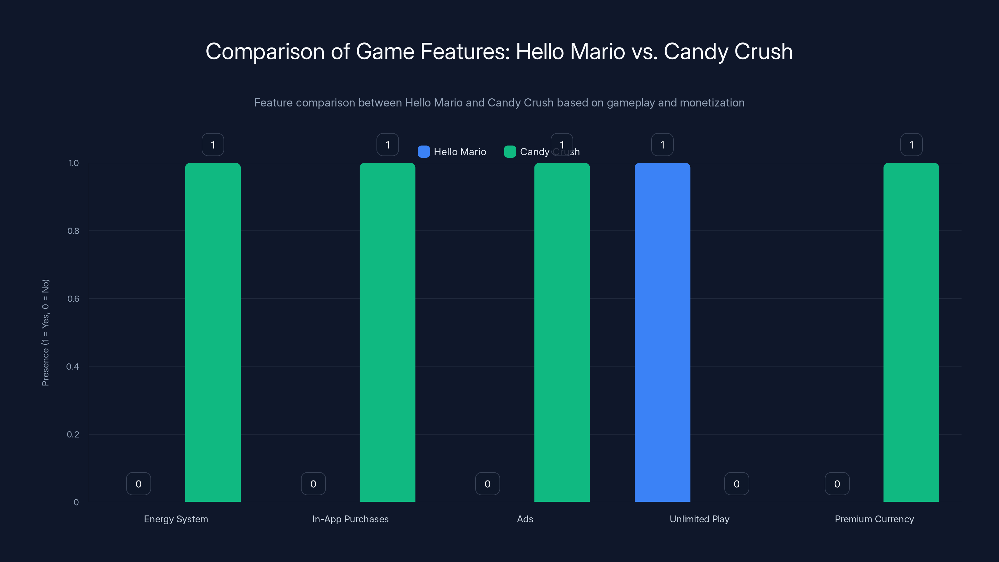 Comparison of Game Features: Hello Mario vs. Candy Crush