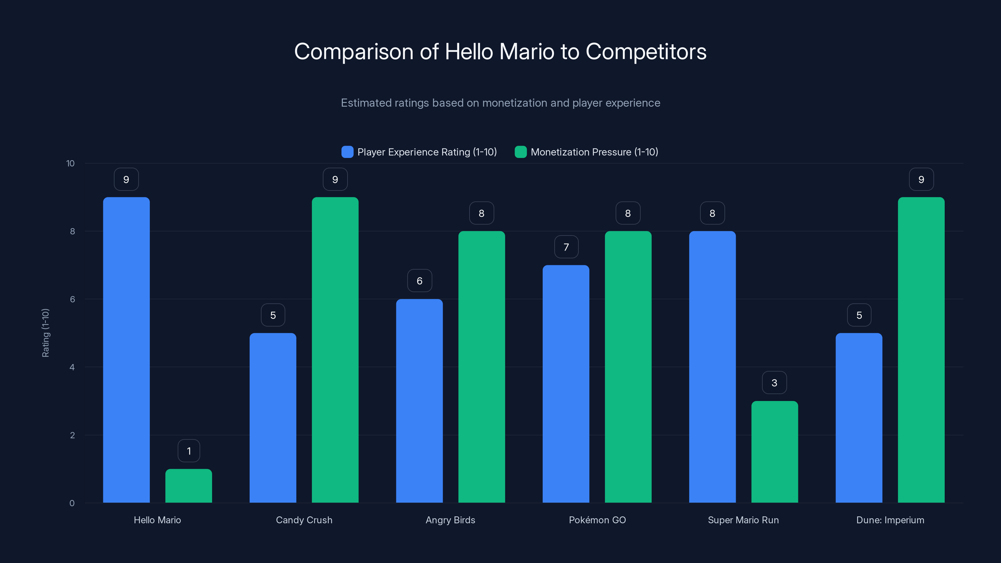 Comparison of Hello Mario to Competitors