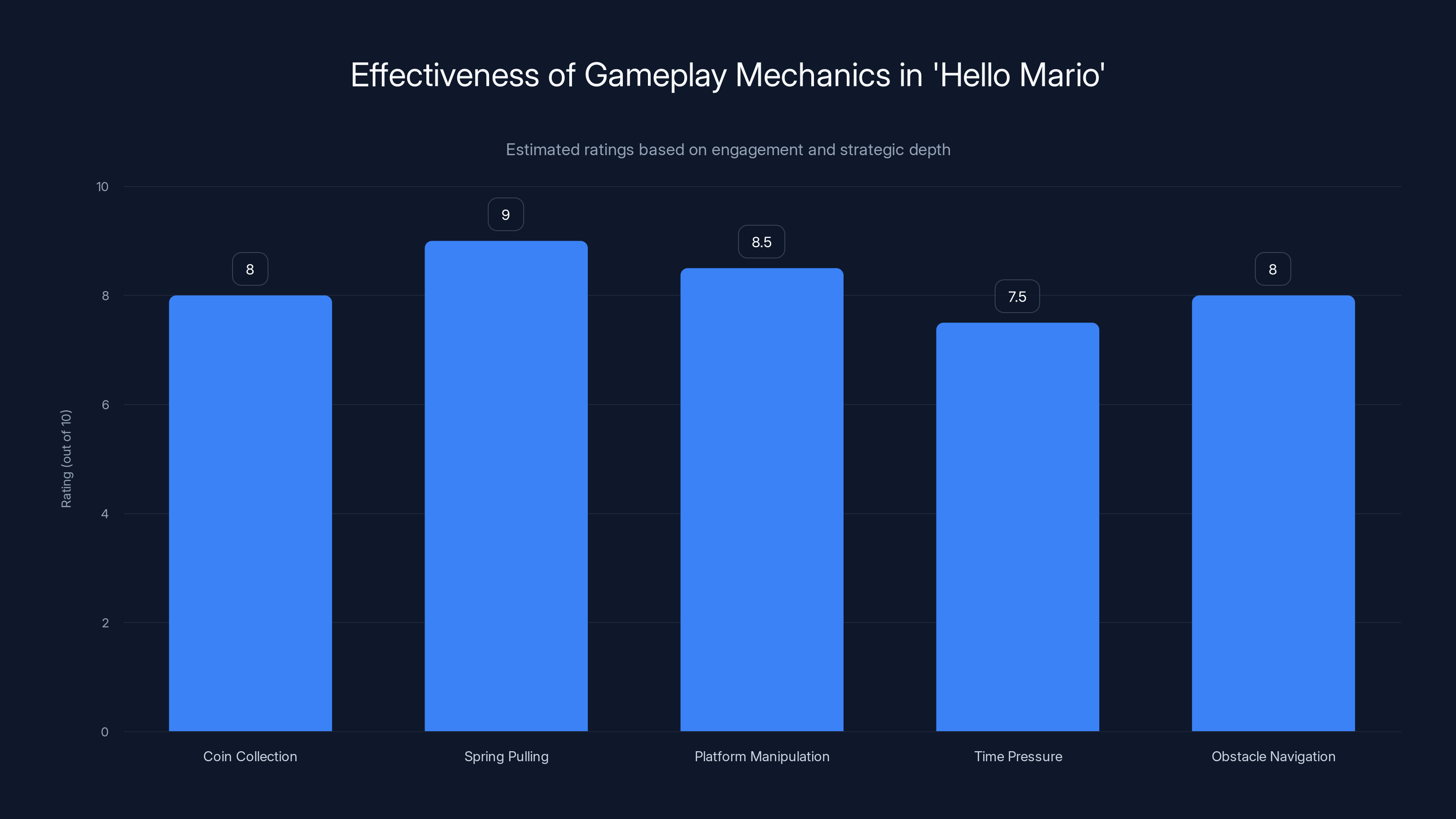 Effectiveness of Gameplay Mechanics in 'Hello Mario'