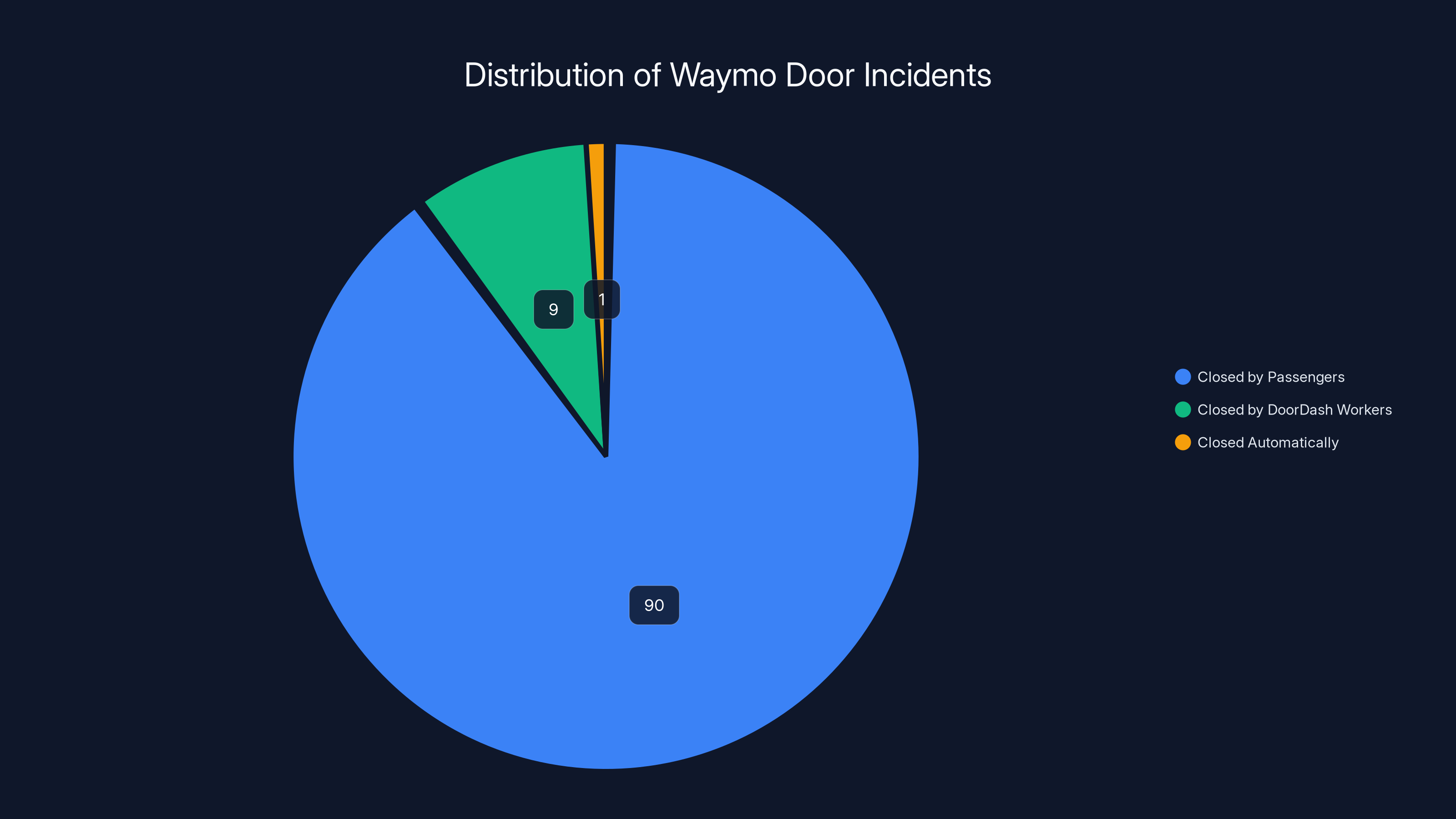Distribution of Waymo Door Incidents
