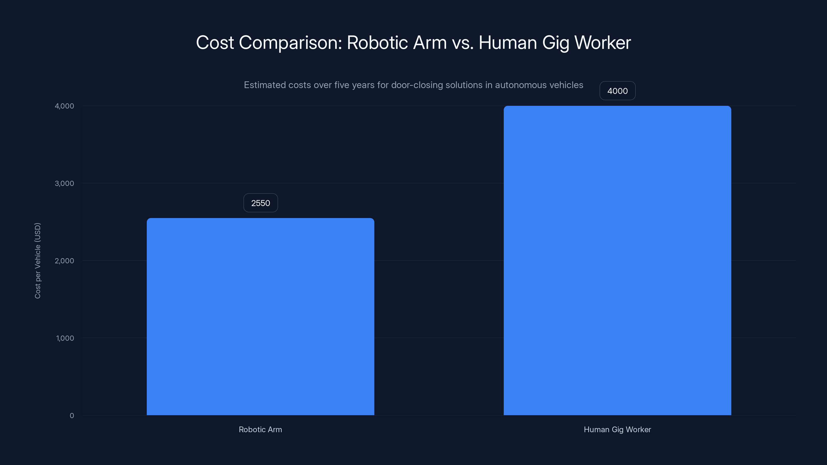 Cost Comparison: Robotic Arm vs. Human Gig Worker