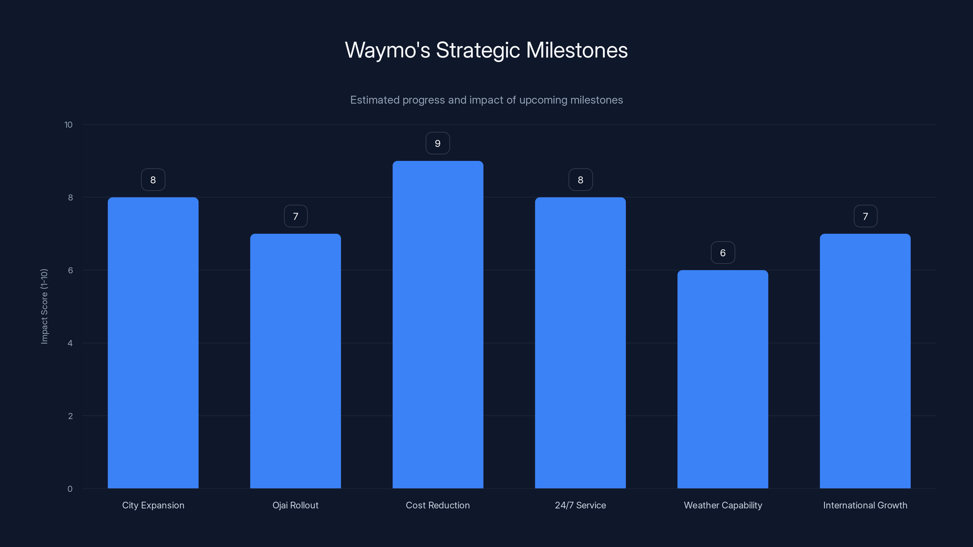 Waymo's Strategic Milestones