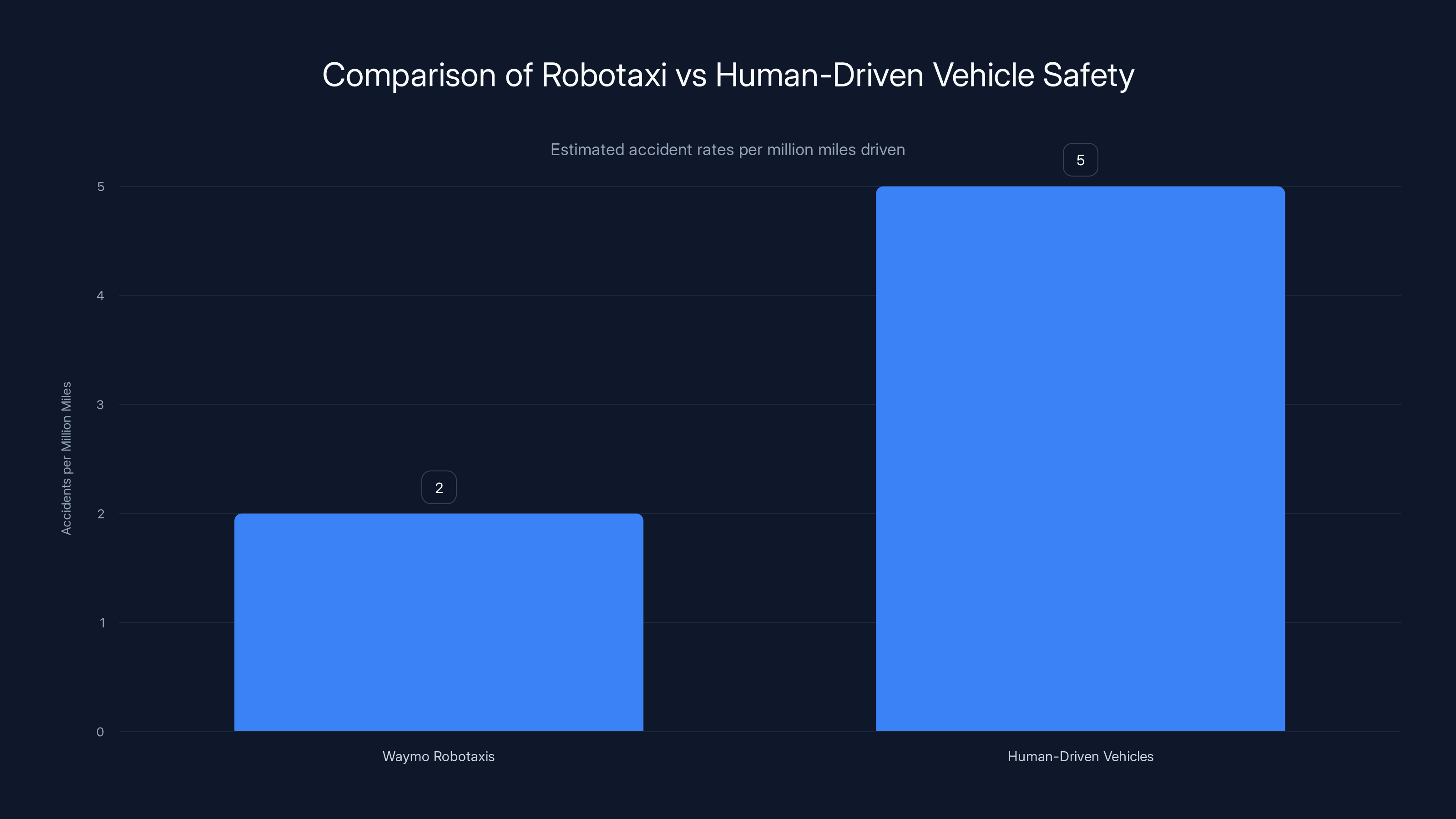 Comparison of Robotaxi vs Human-Driven Vehicle Safety