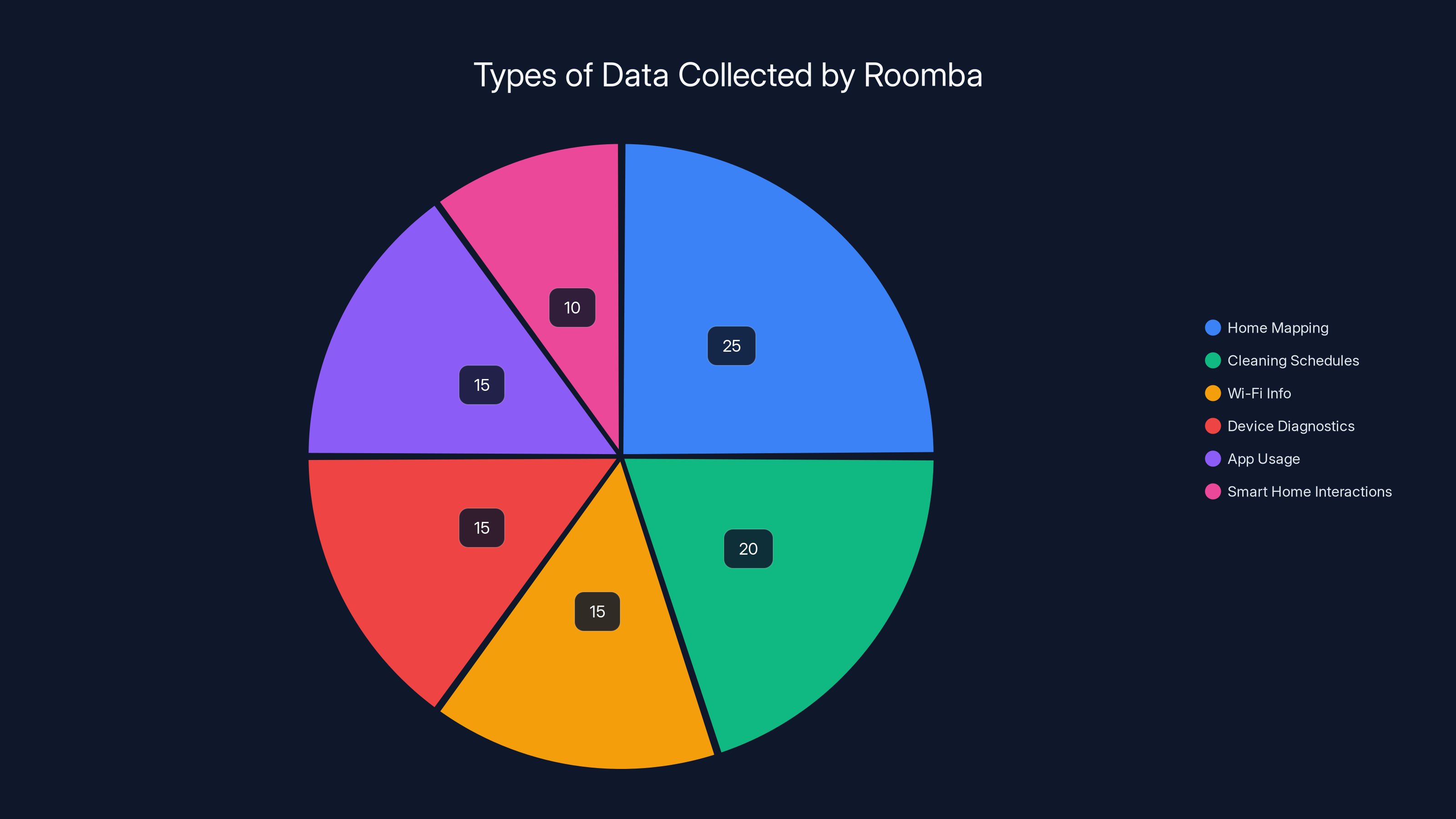 Types of Data Collected by Roomba