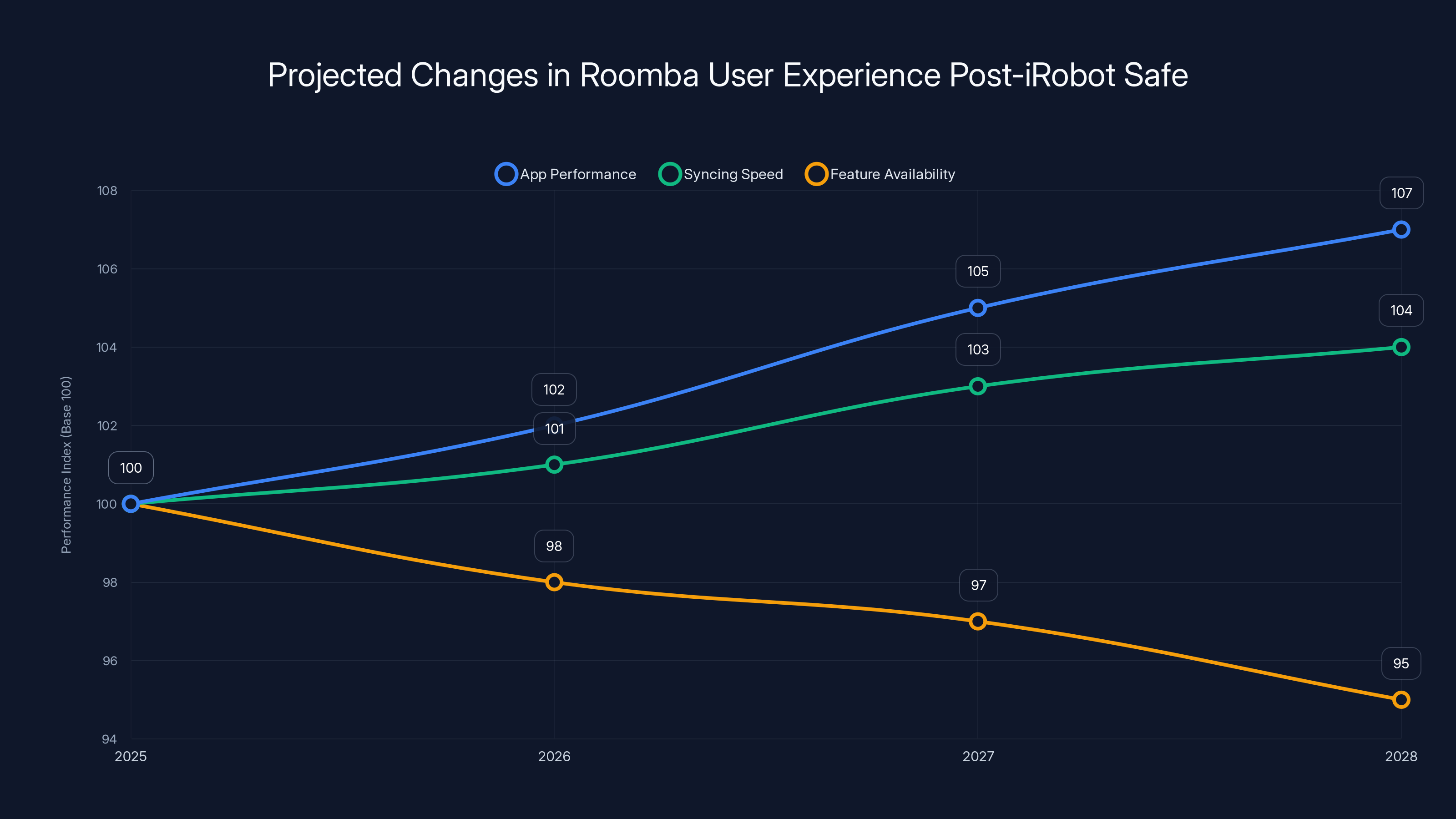 Projected Changes in Roomba User Experience Post-iRobot Safe
