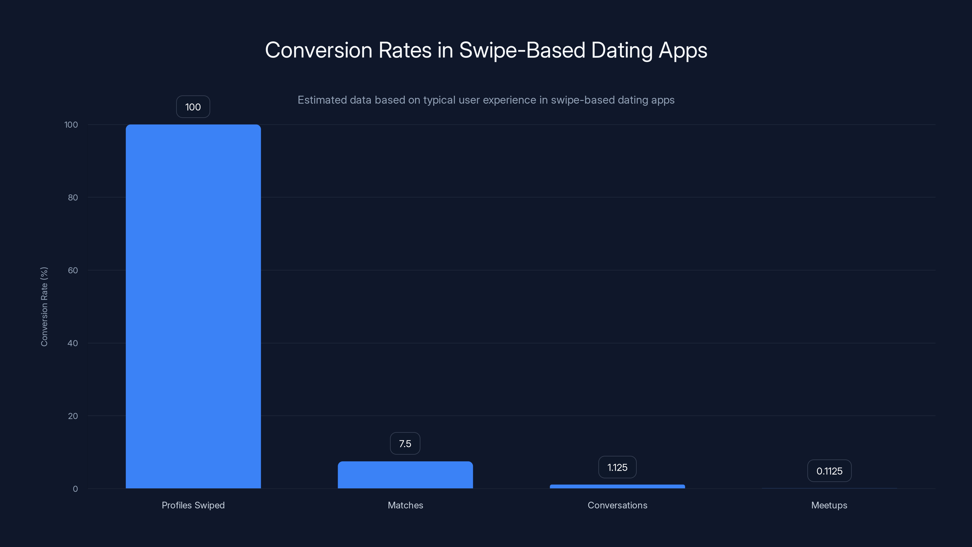 Conversion Rates in Swipe-Based Dating Apps