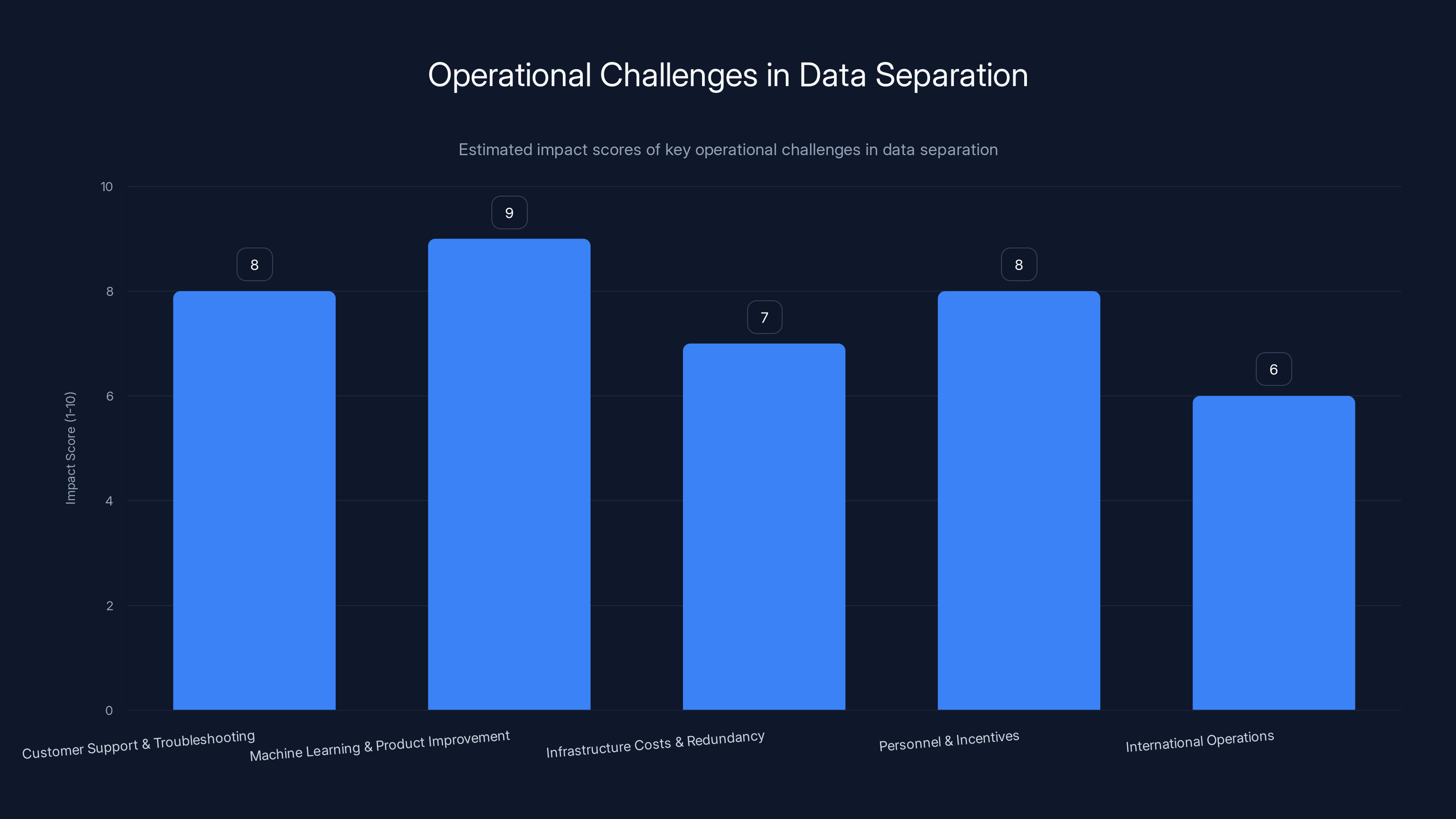 Operational Challenges in Data Separation