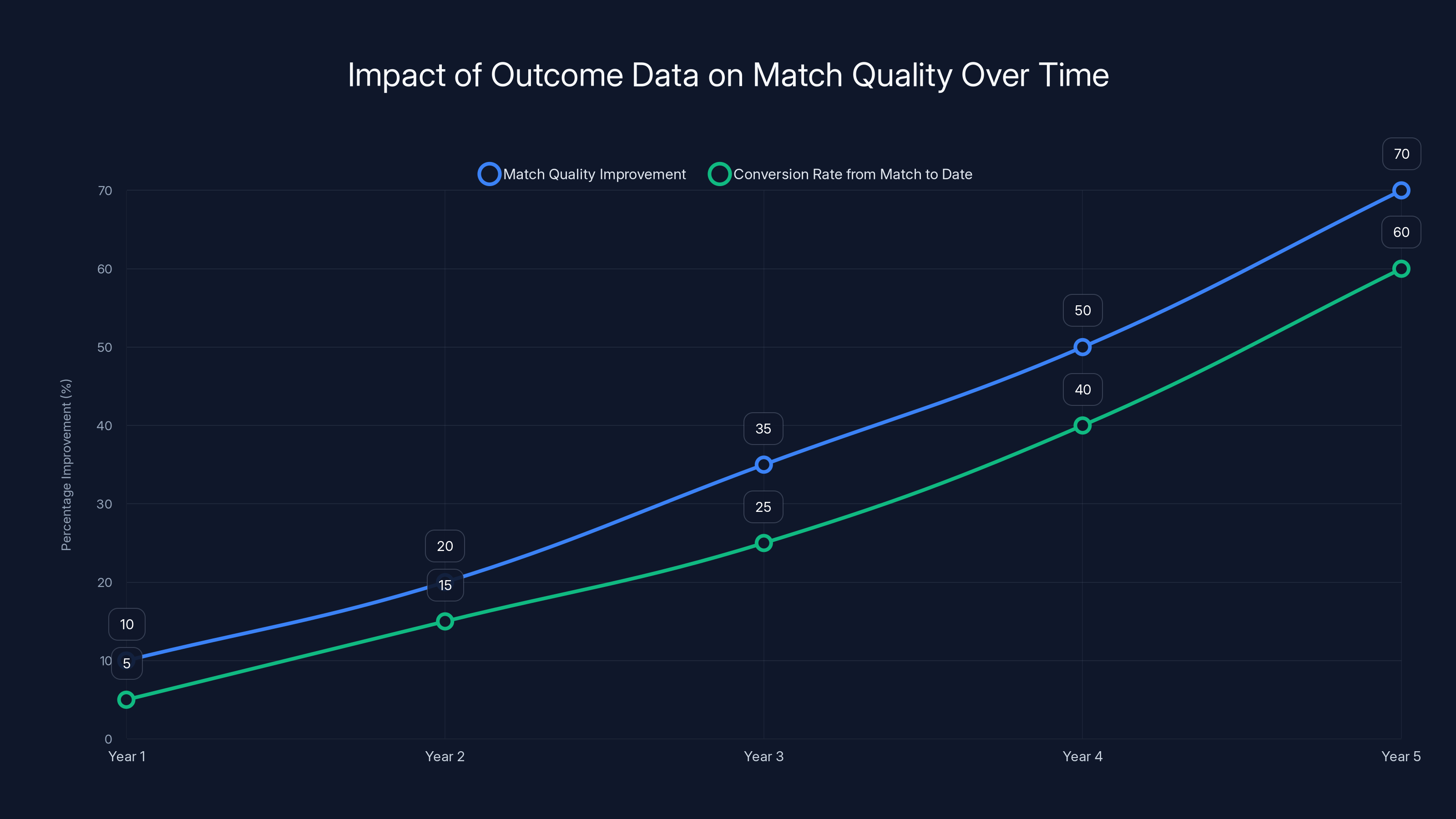 Impact of Outcome Data on Match Quality Over Time