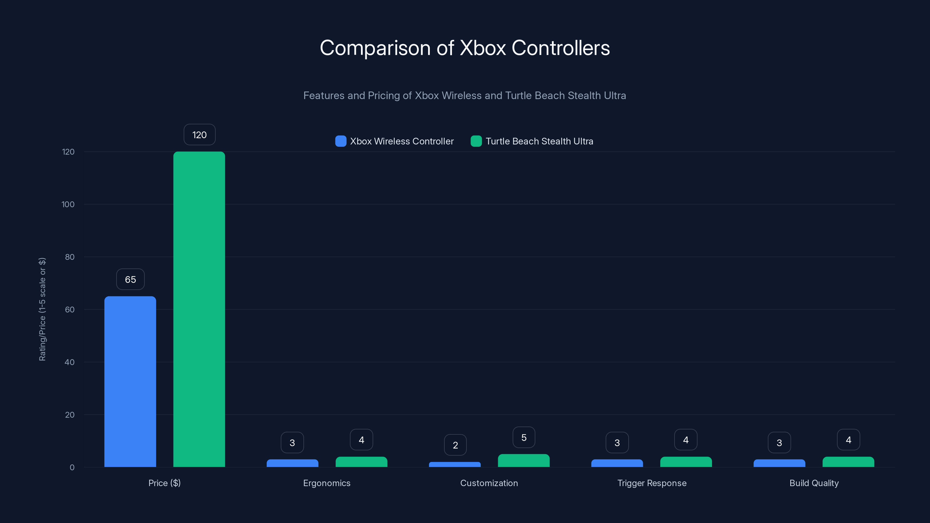 Comparison of Xbox Controllers