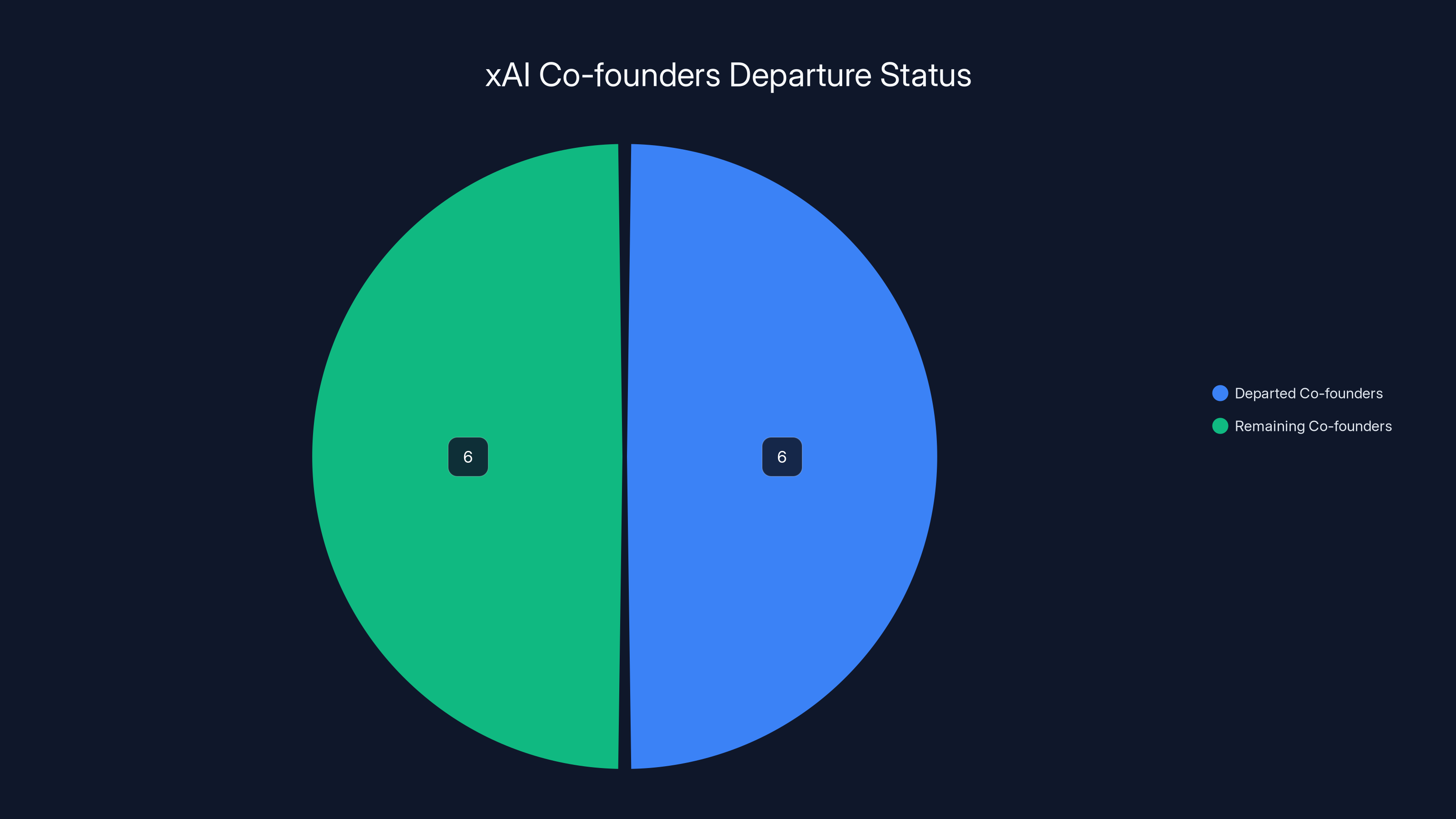 xAI Co-founders Departure Status