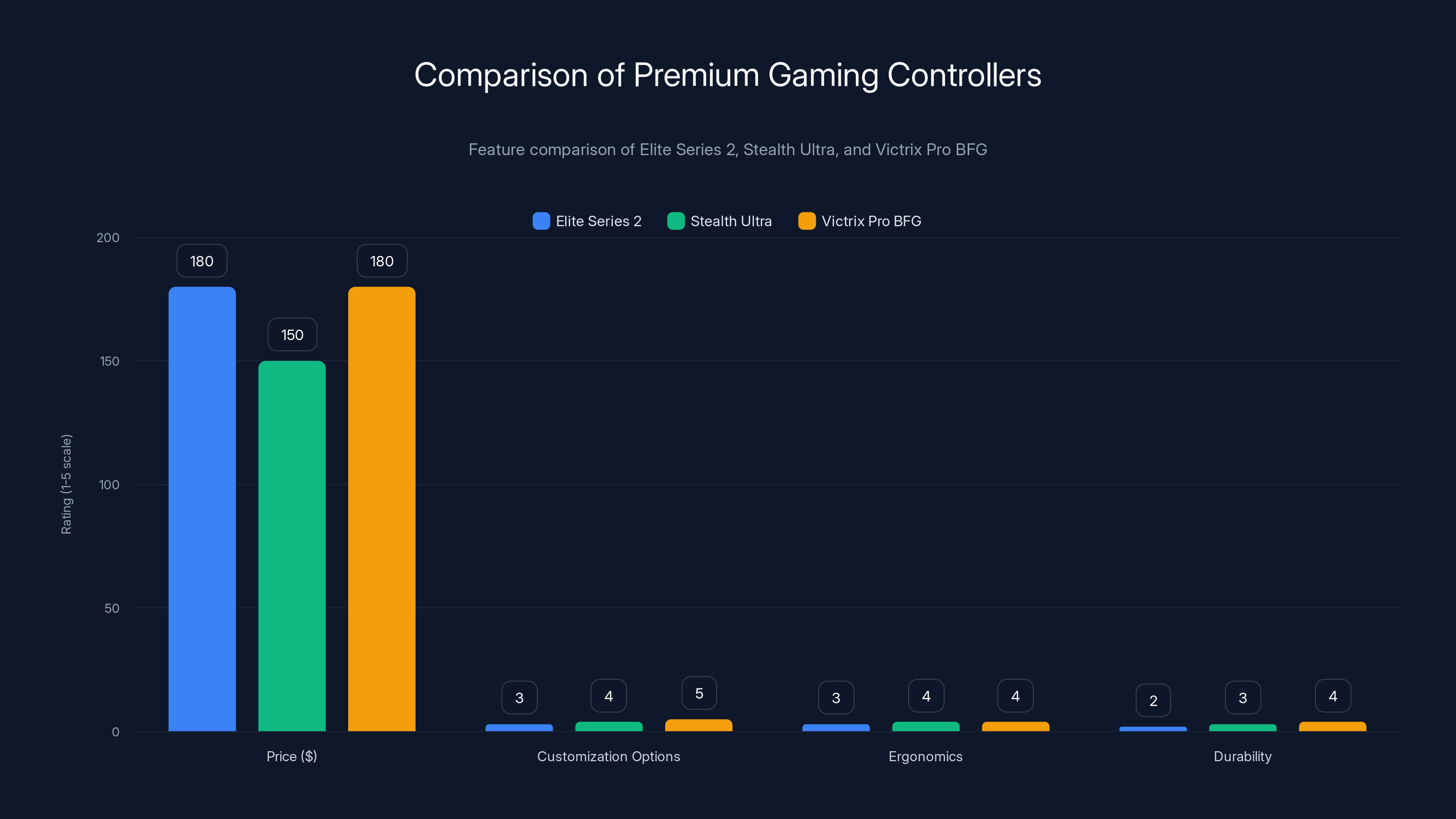 Comparison of Premium Gaming Controllers