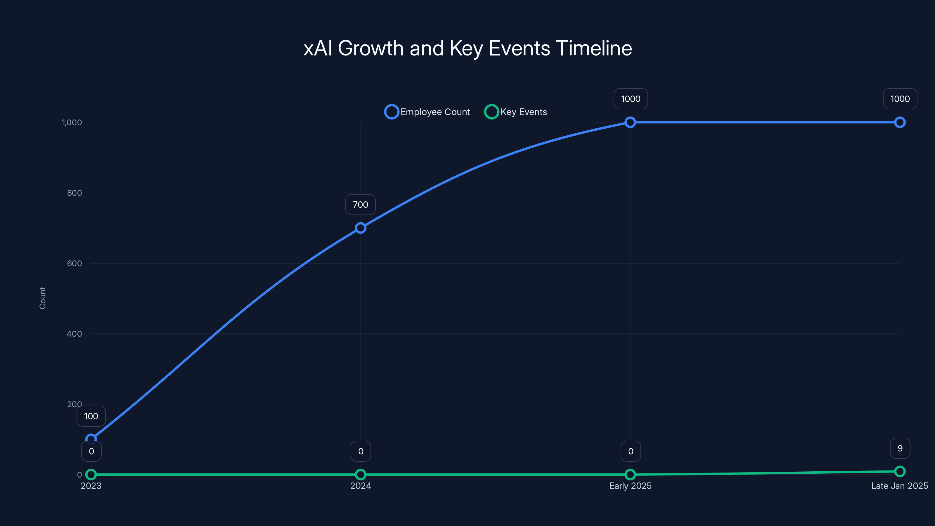 xAI Growth and Key Events Timeline