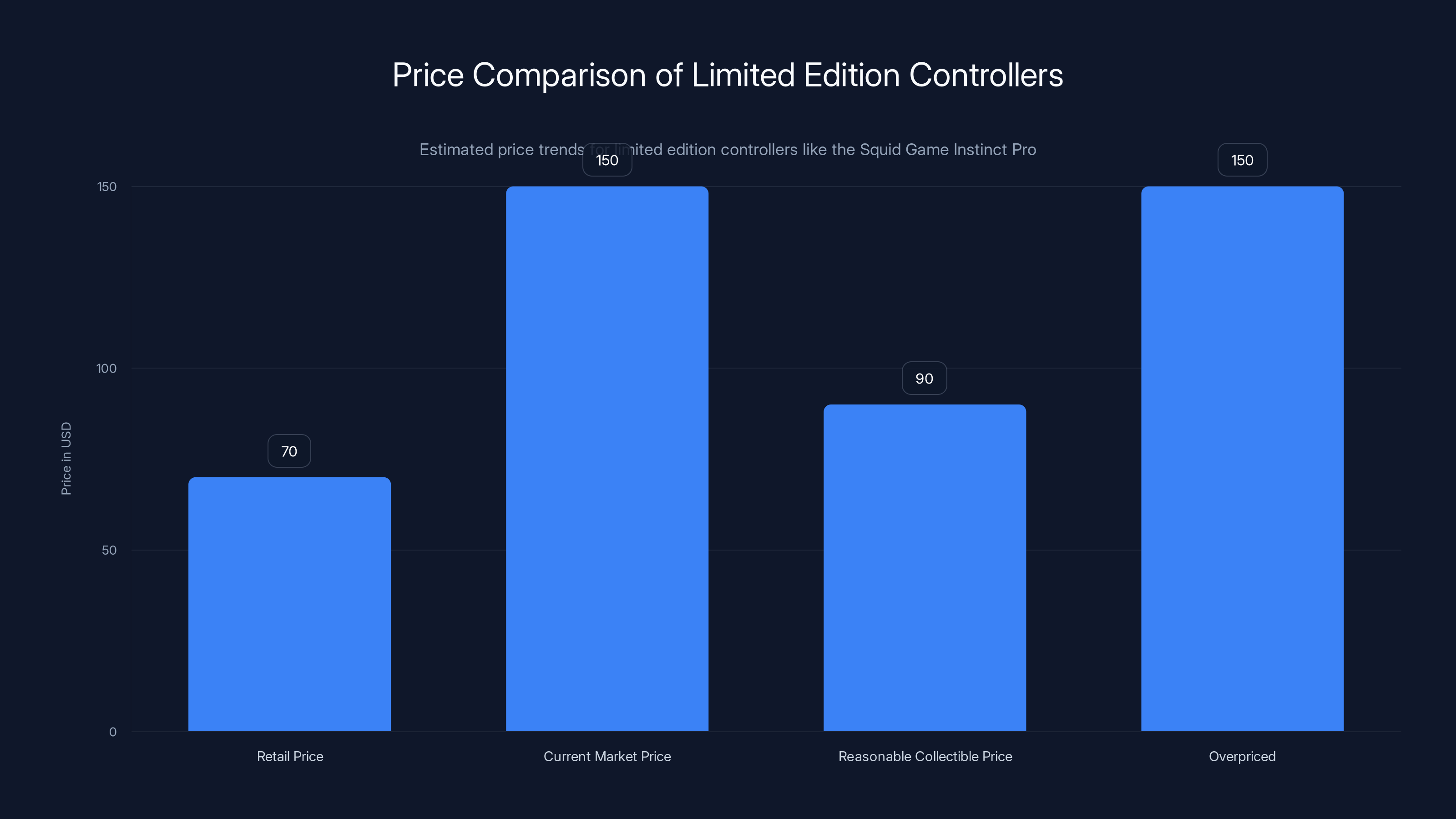 Price Comparison of Limited Edition Controllers