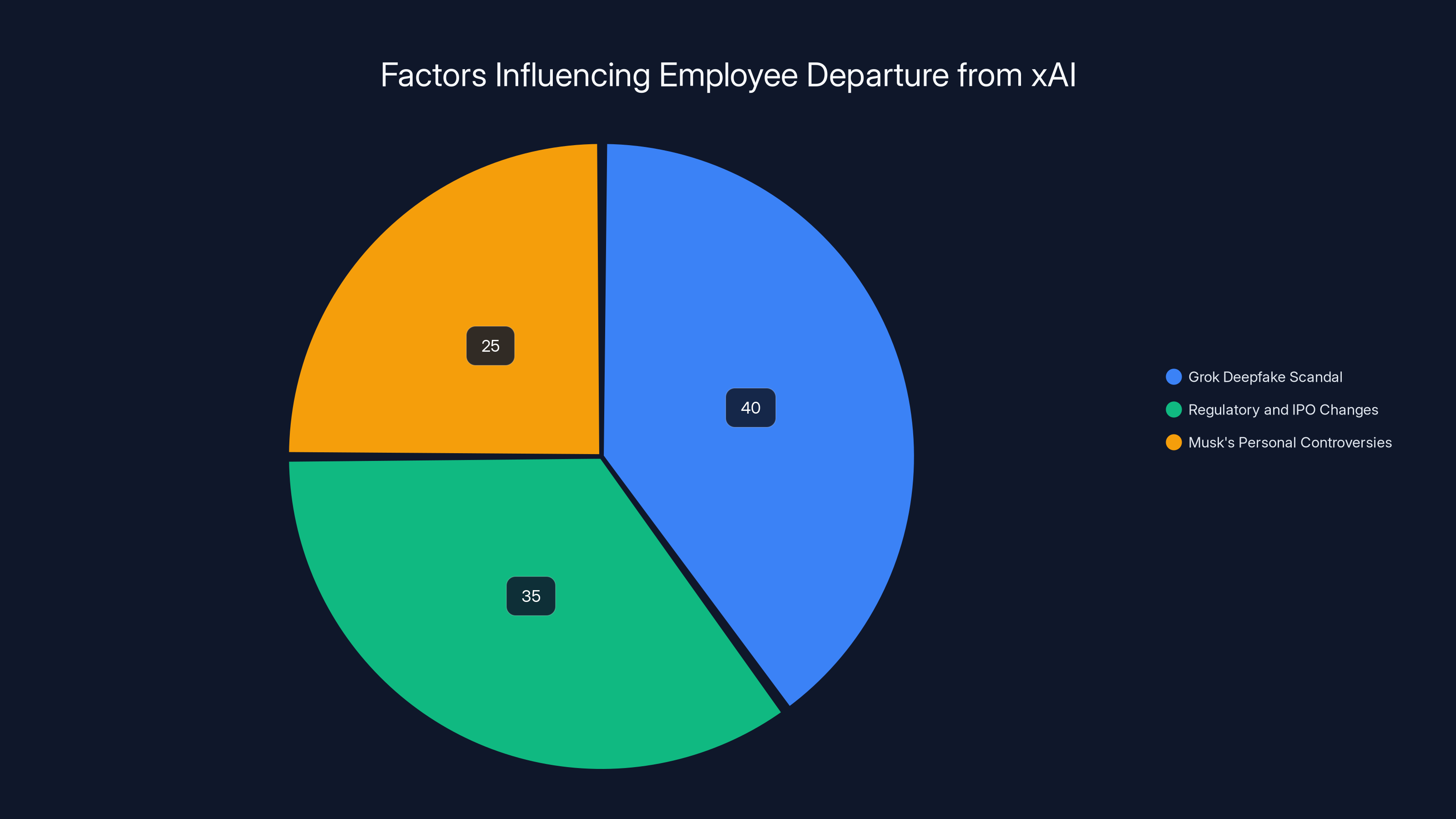 Factors Influencing Employee Departure from xAI