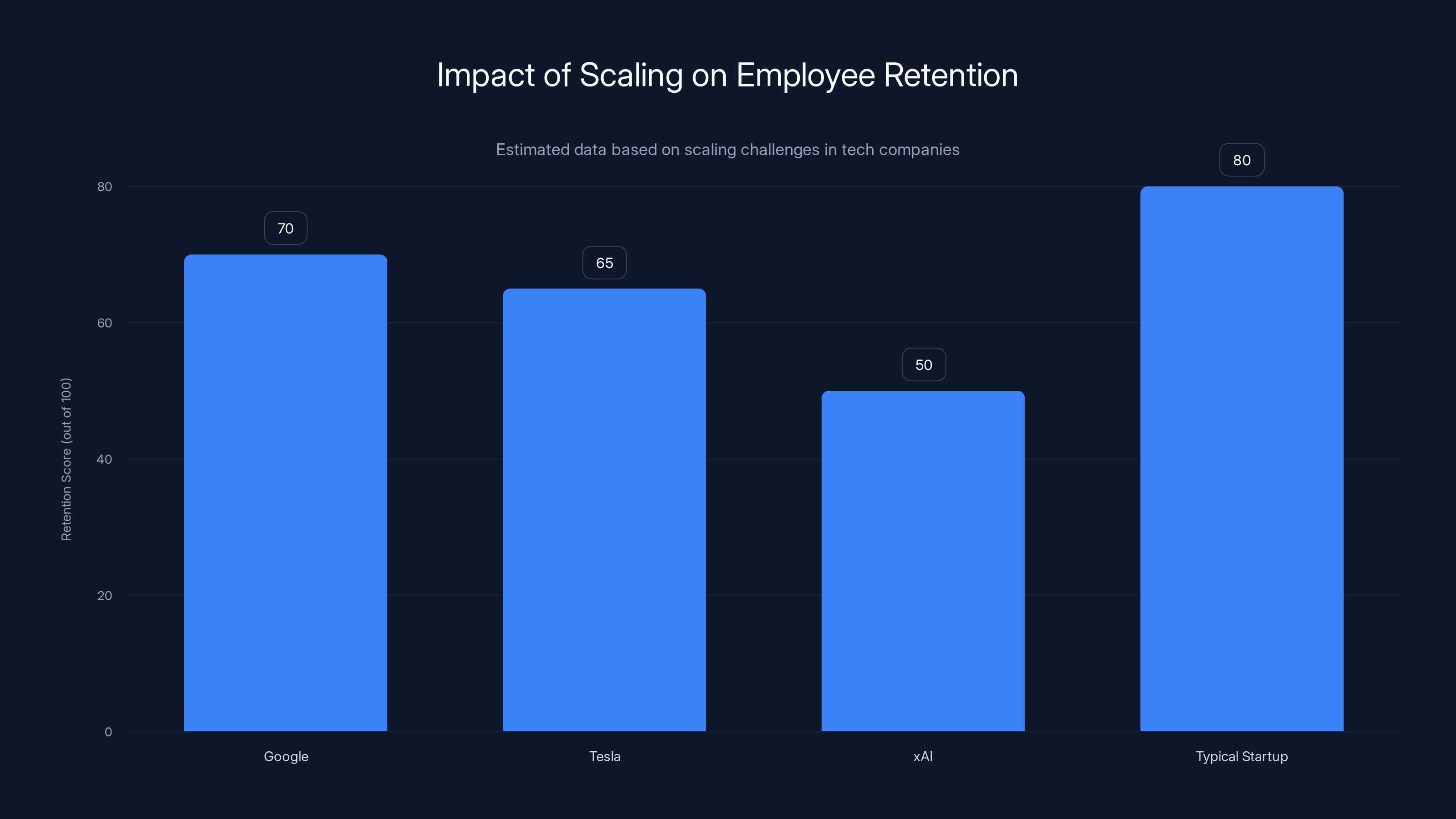 Impact of Scaling on Employee Retention