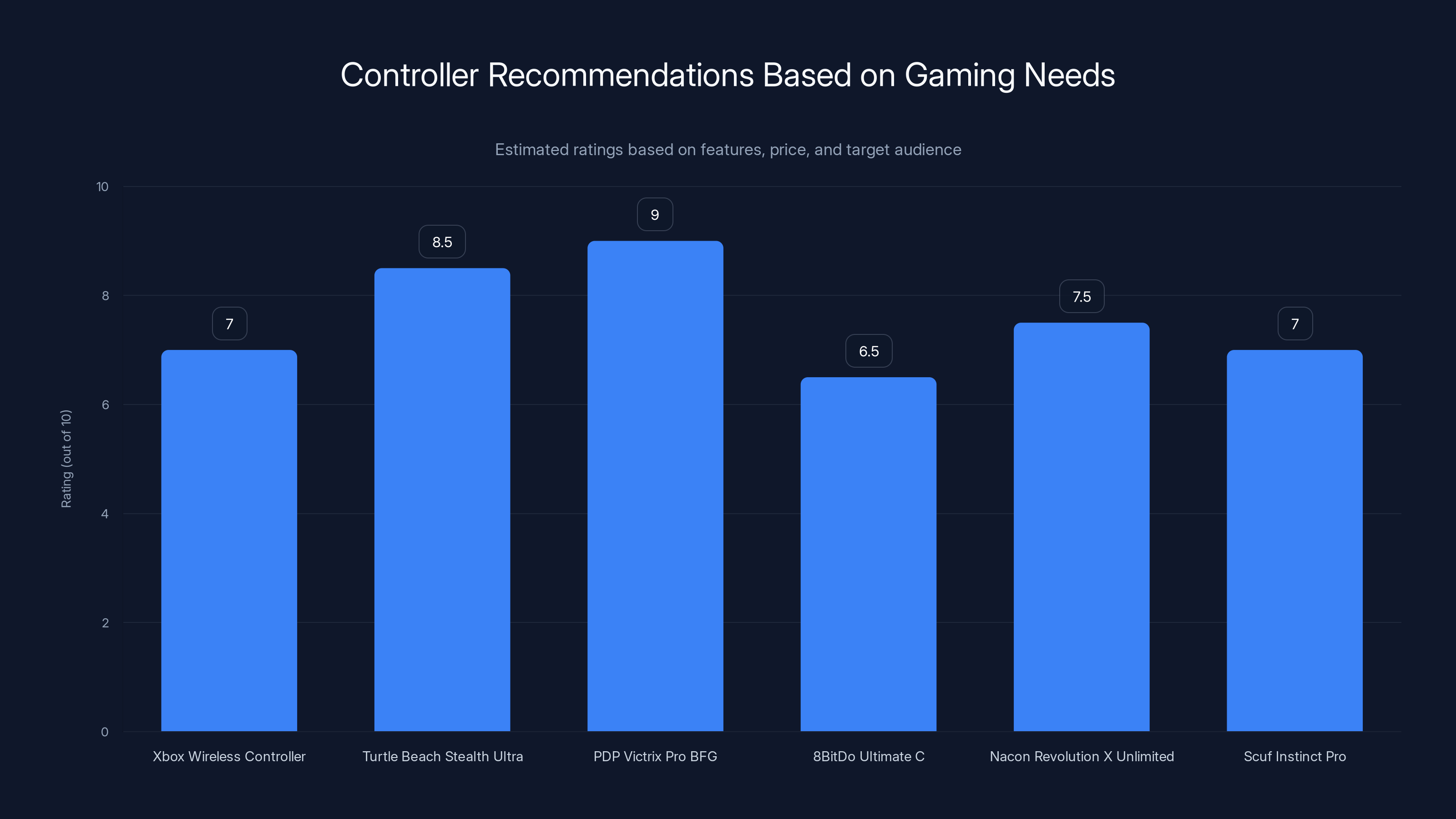 Controller Recommendations Based on Gaming Needs